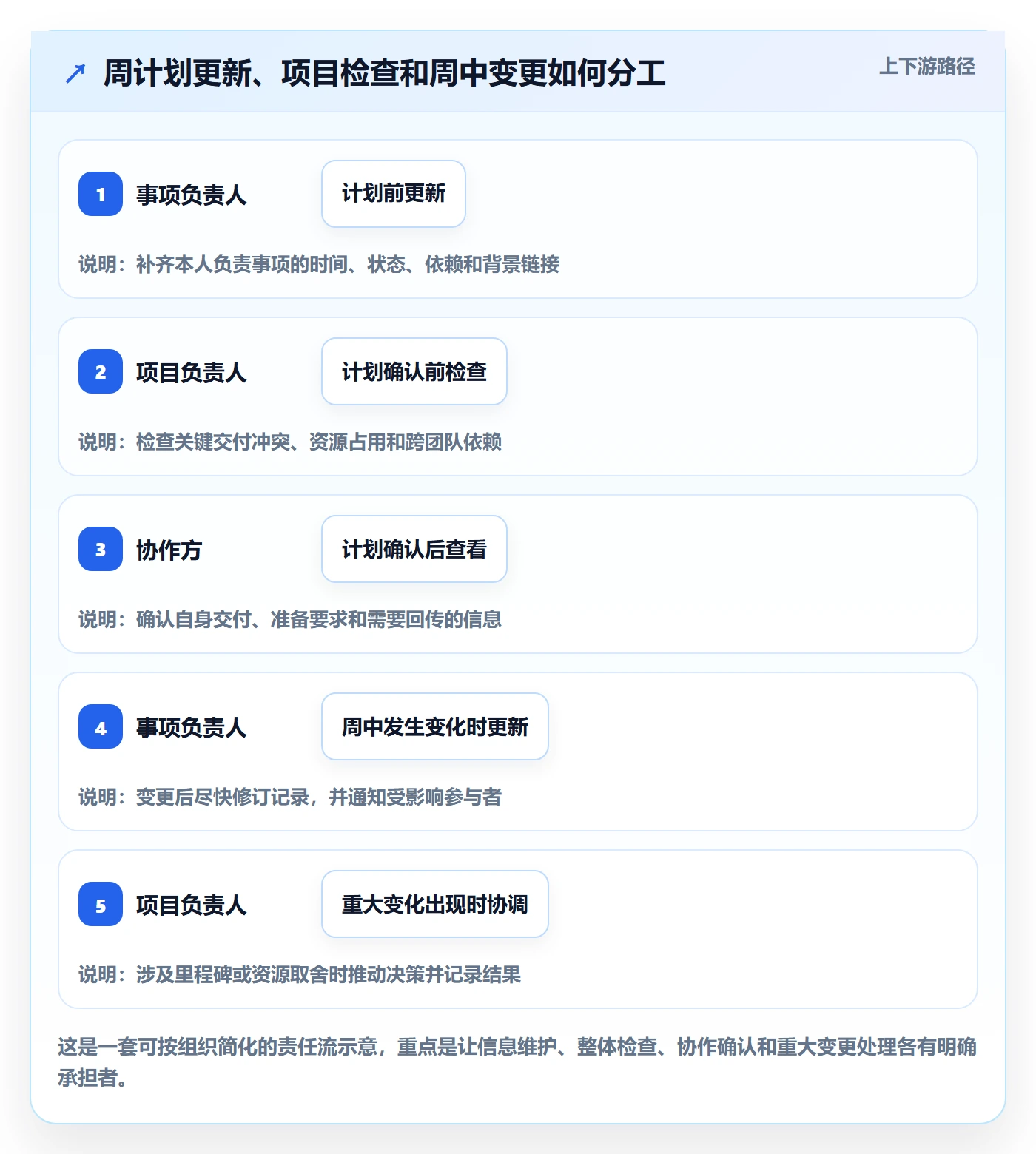 周视图最佳实践:项目负责人日历视图制度设计,常见问题