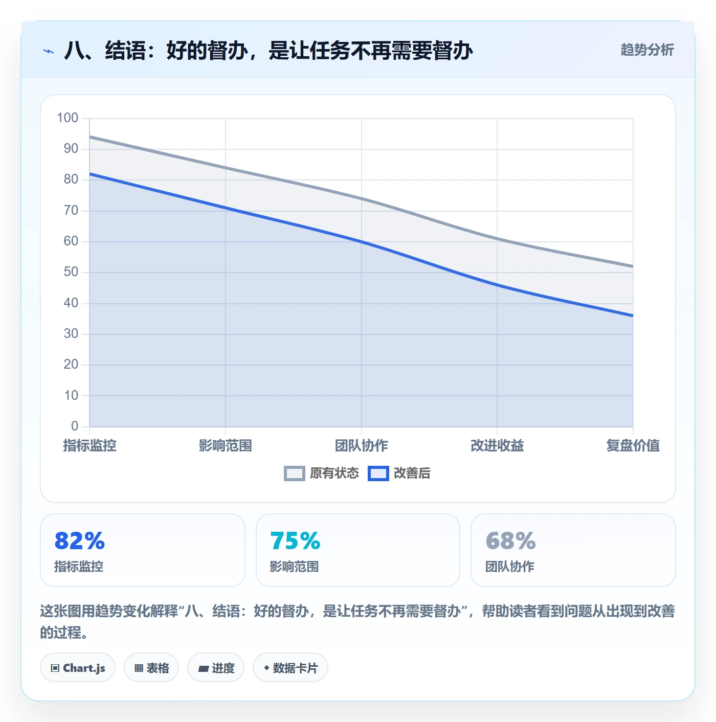 八、结语：好的督办，是让任务不再需要督办