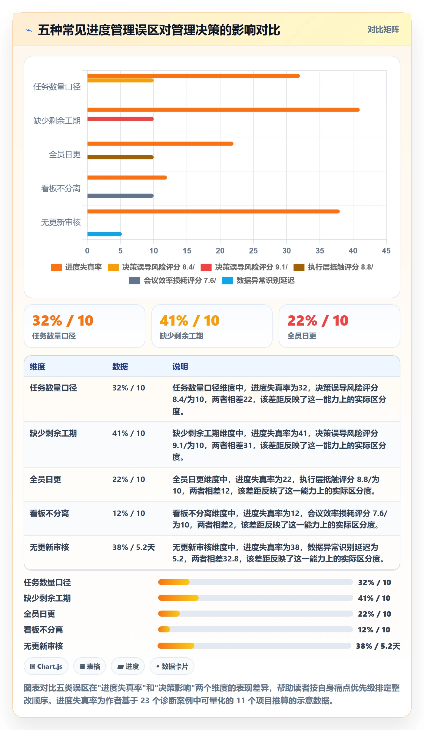 进度更新流程与规范：管理层进度管理数据分析关键指标