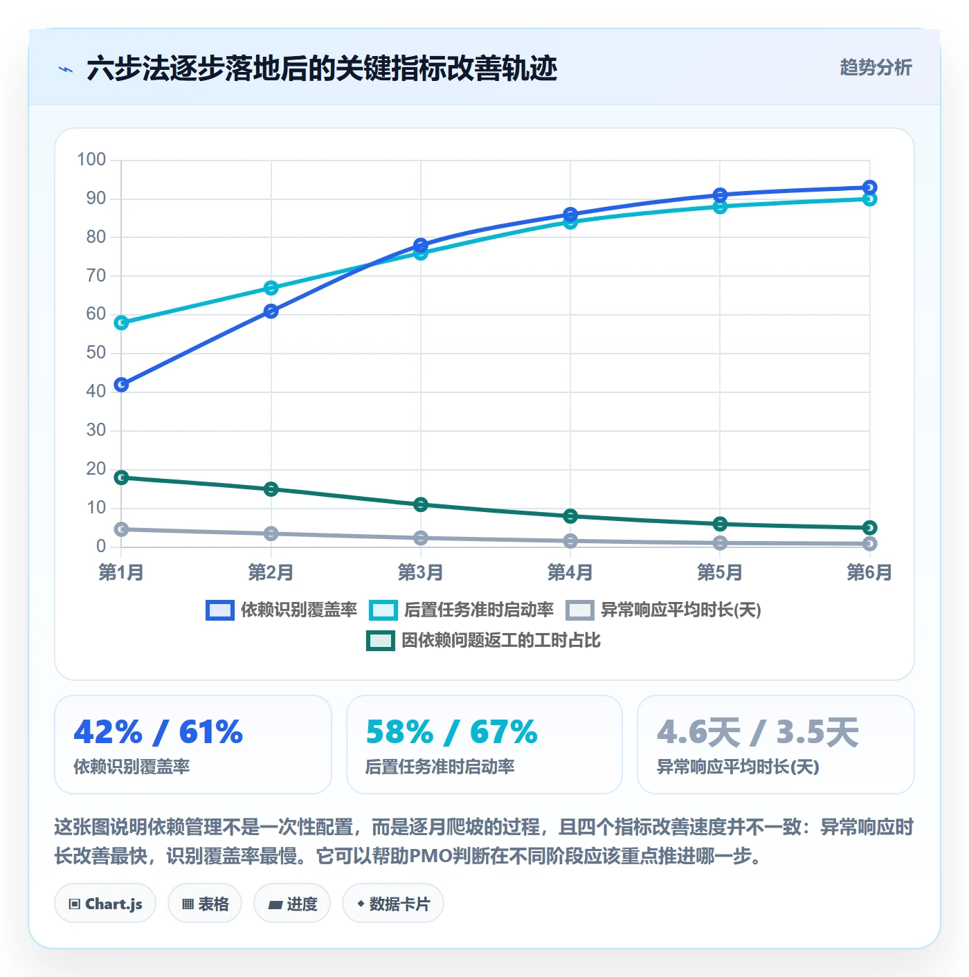 任务依赖如何做好后置任务?PMO效率提升与操作步骤