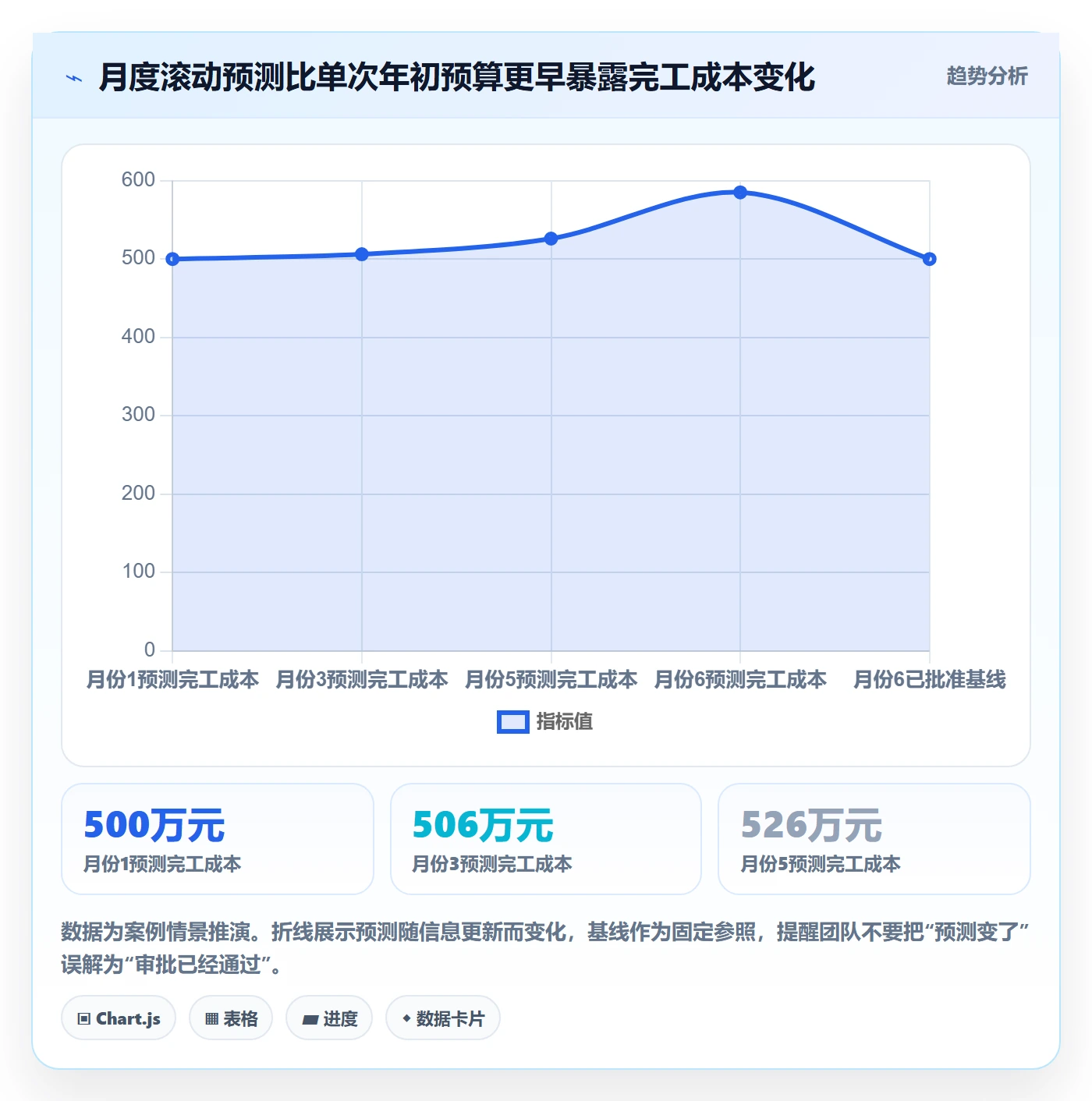 预算调整实操方法:项目经理提升预算管理效率的落地方案方法与模板