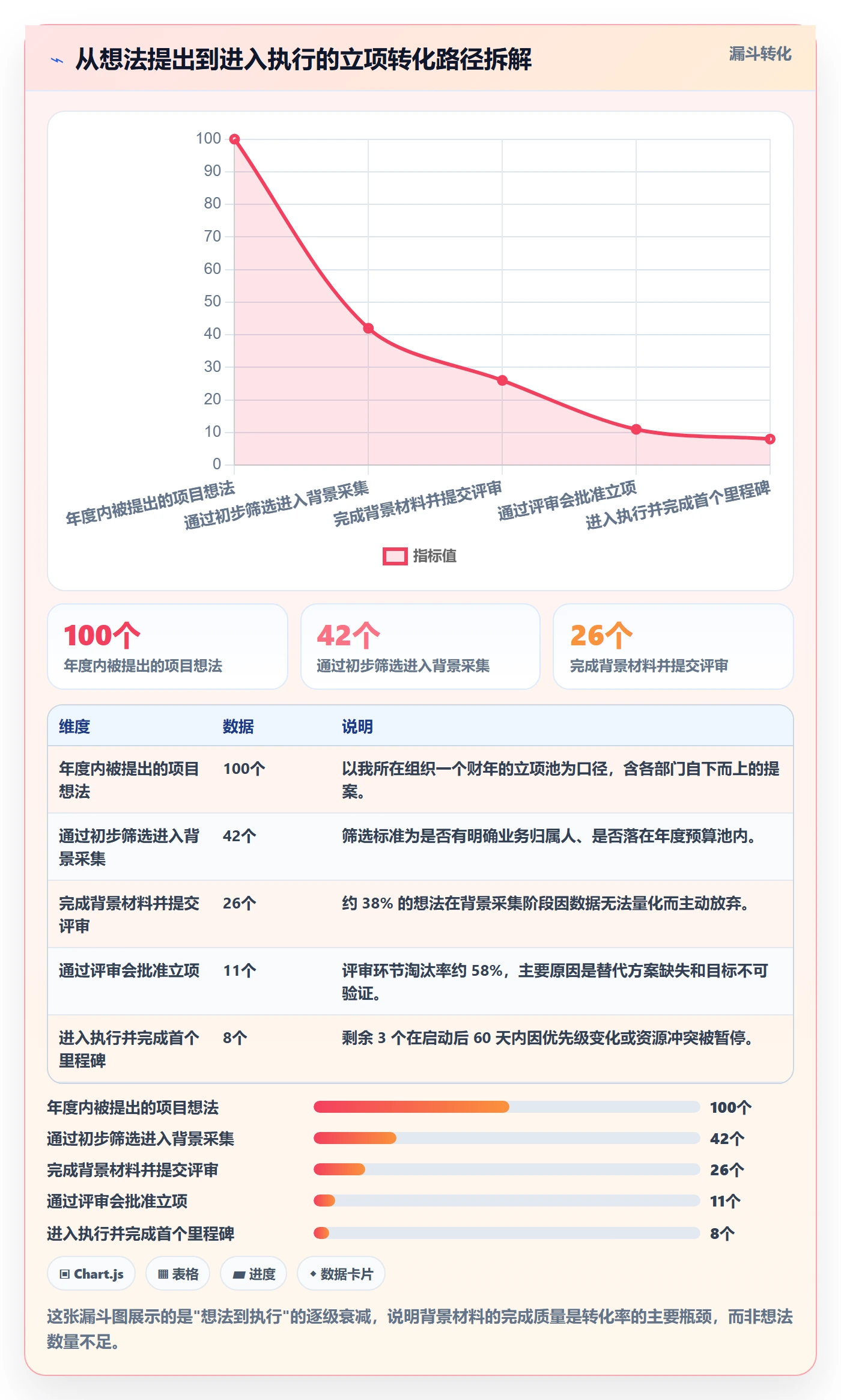 项目背景怎么做?管理层制度设计:项目立项从0到1