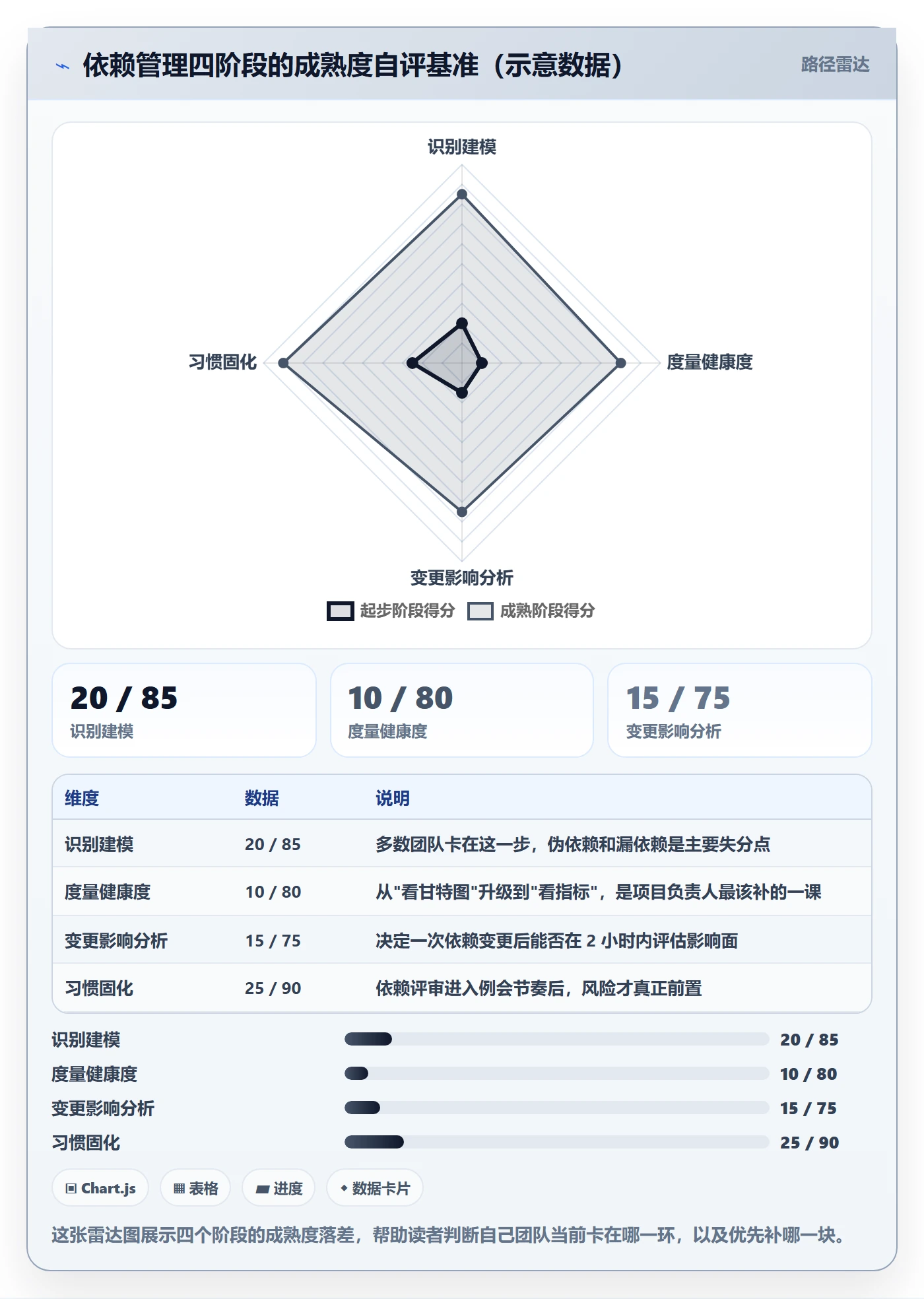 SF怎么做？项目负责人数据分析：任务依赖从0到1