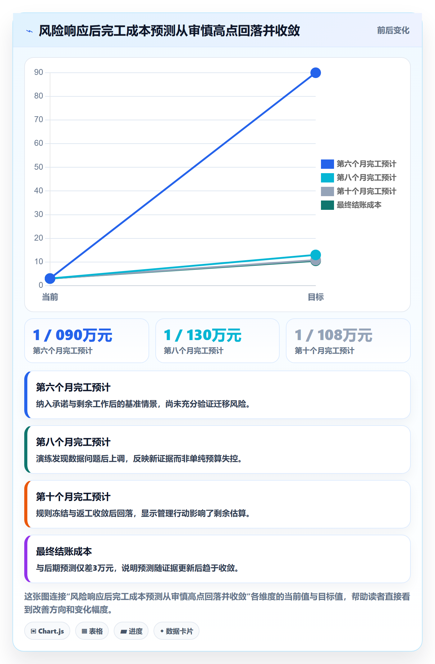 成本管理预计成本全流程:PMO制度设计与一文讲清