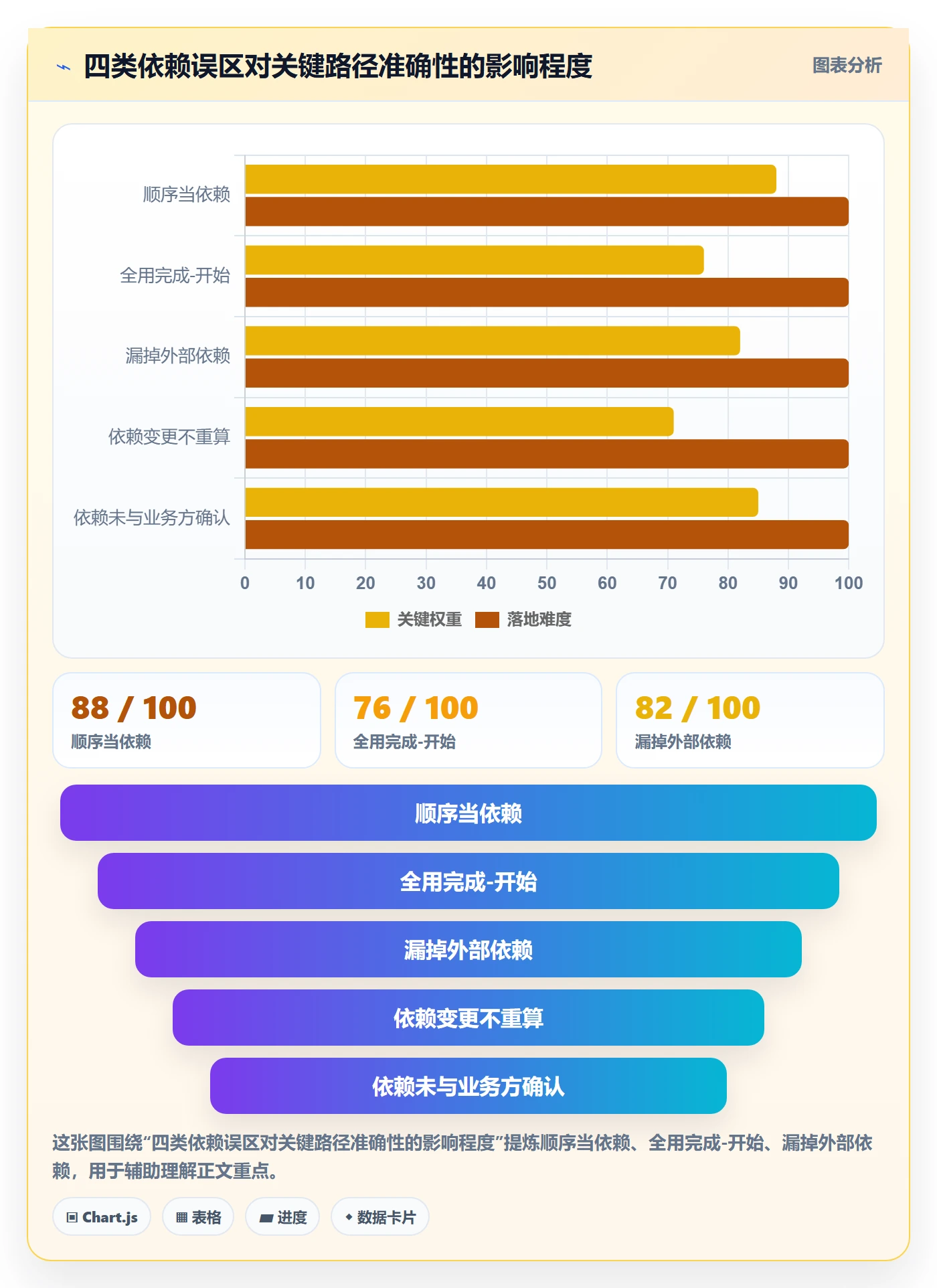 关键路径怎么做？企业管理者实操方法：任务依赖从0到1