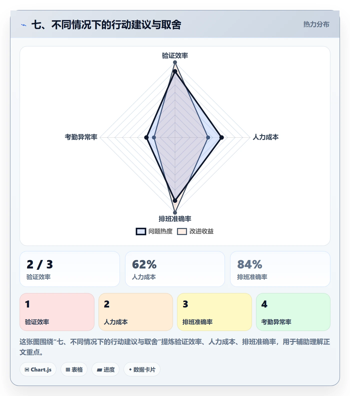 七、不同情况下的行动建议与取舍