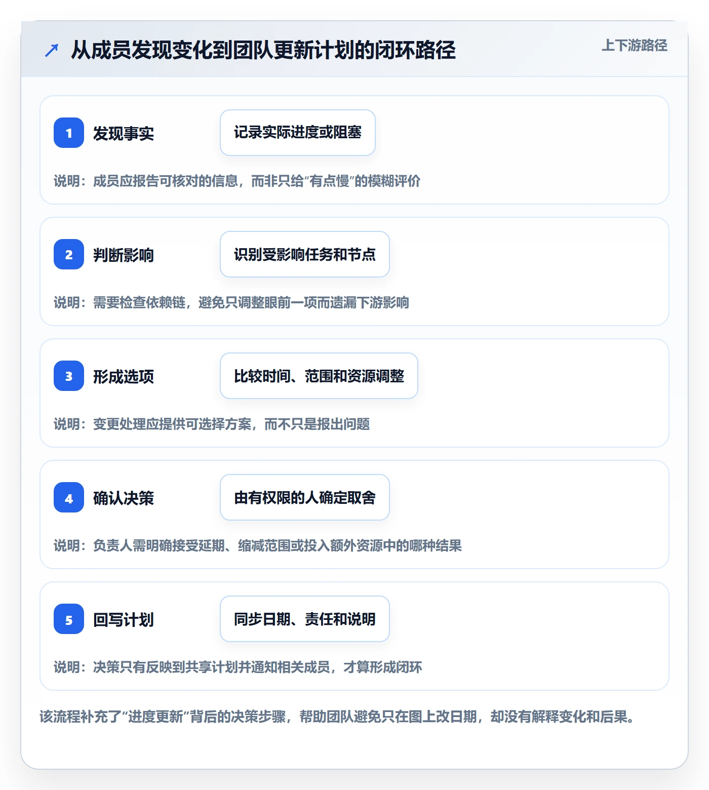 甘特图甘特图全流程：项目成员最佳实践与一文讲清