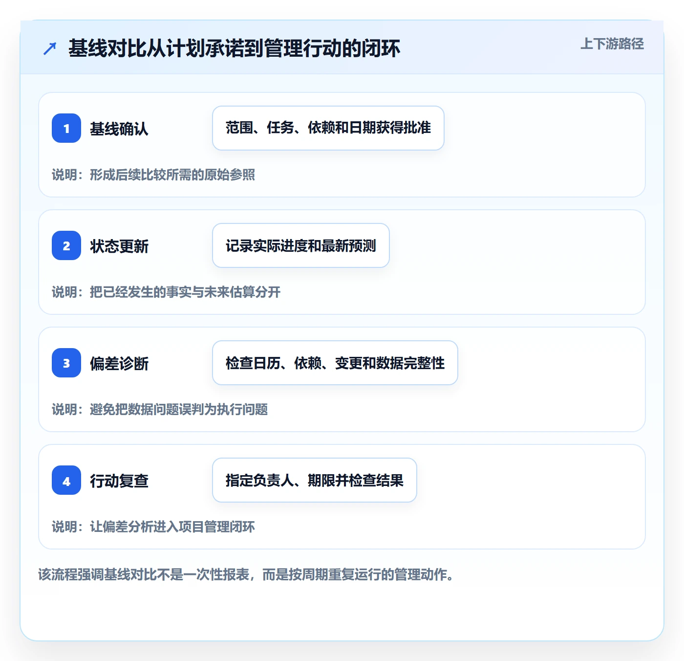 基线对比实操方法：企业管理者提升甘特图效率的数据分析方法与模板