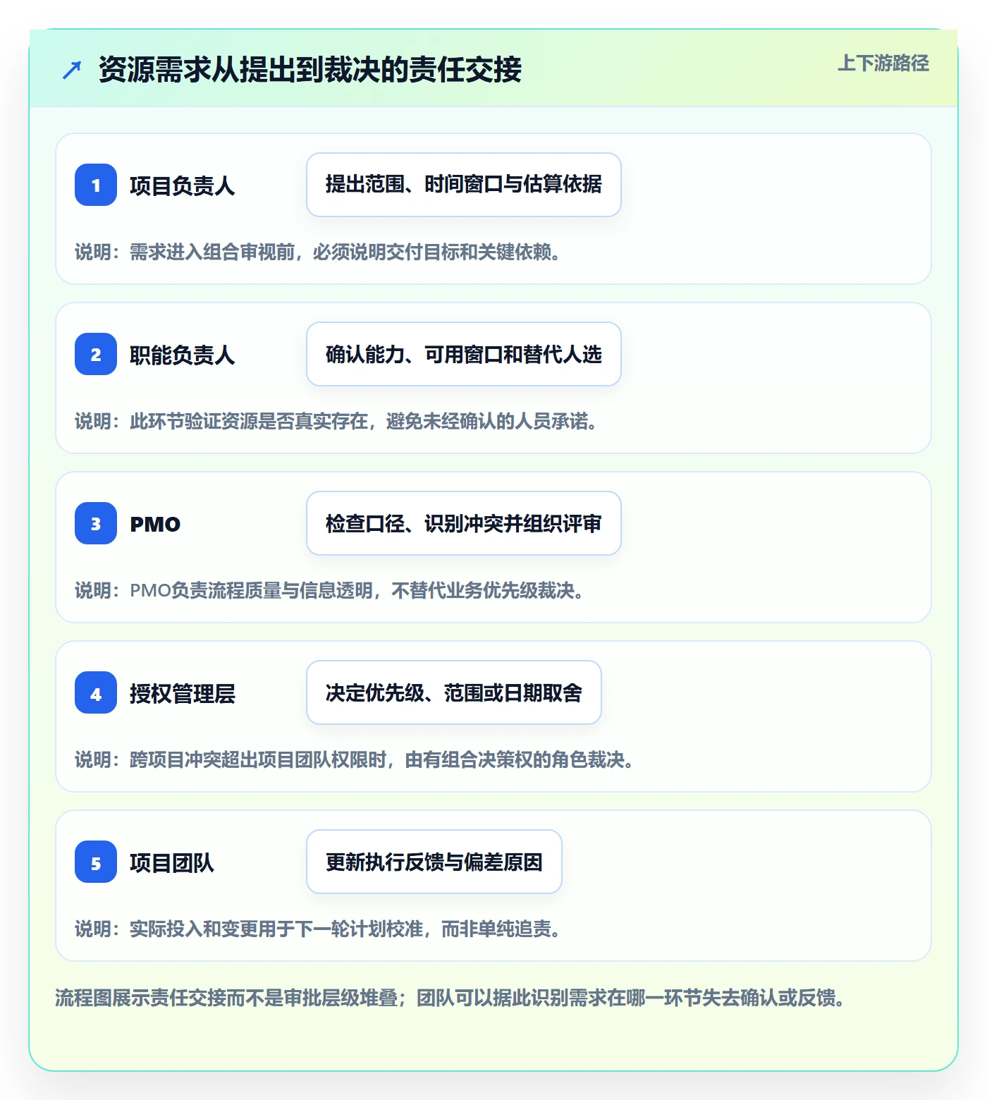 人力资源计划资源负载教程：PMO制度设计，避坑指南