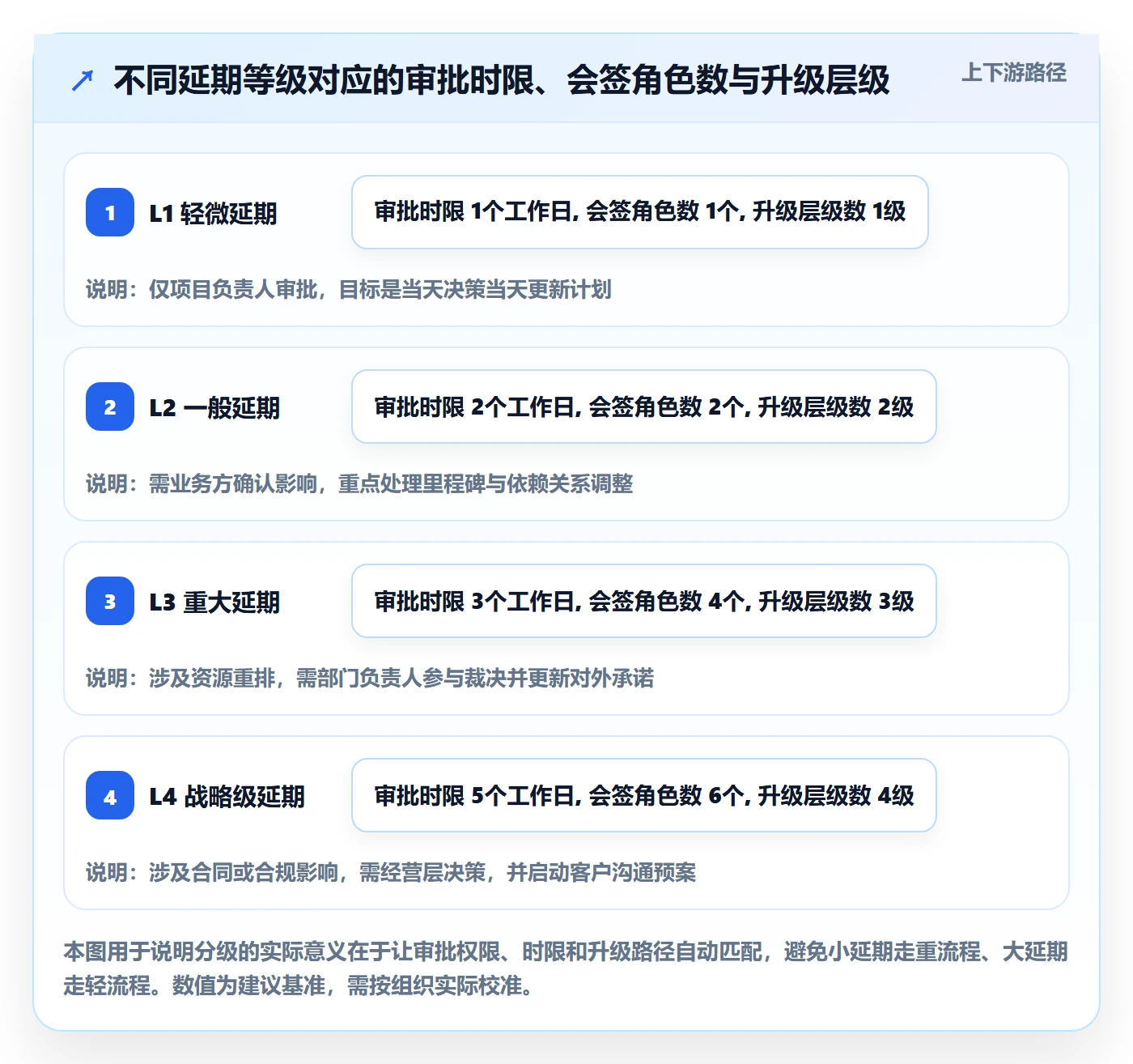 延期流程与规范：项目负责人任务执行制度设计关键指标
