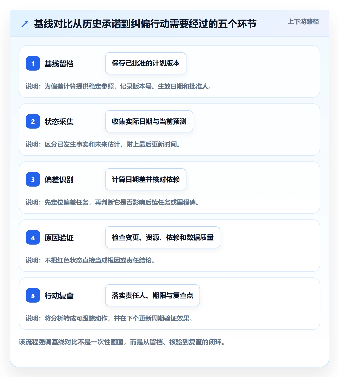 基线对比实操方法：跨部门团队提升甘特图效率的数据分析方法与模板