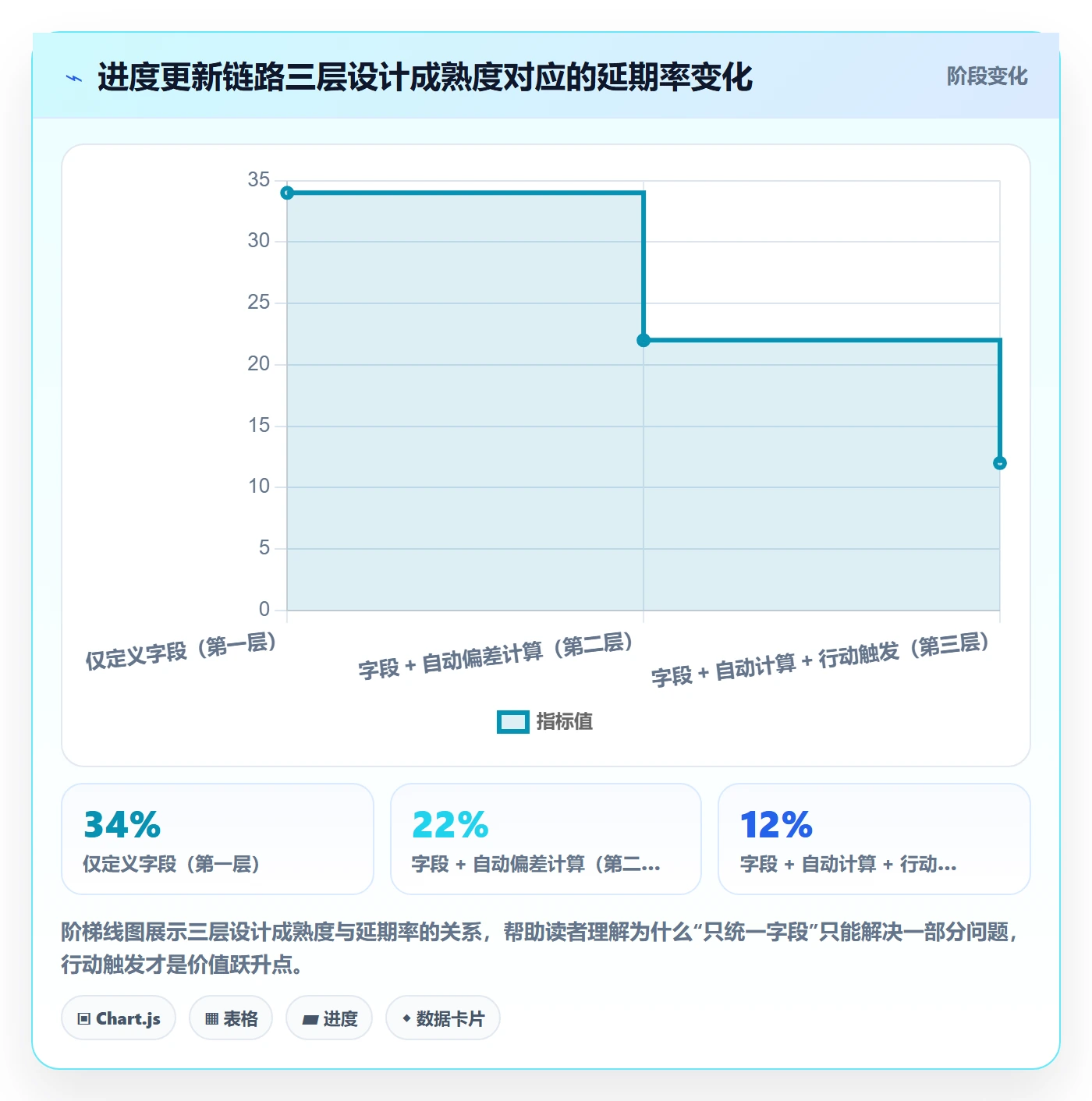 进度管理进度更新全流程:实施团队数据分析与一文讲清