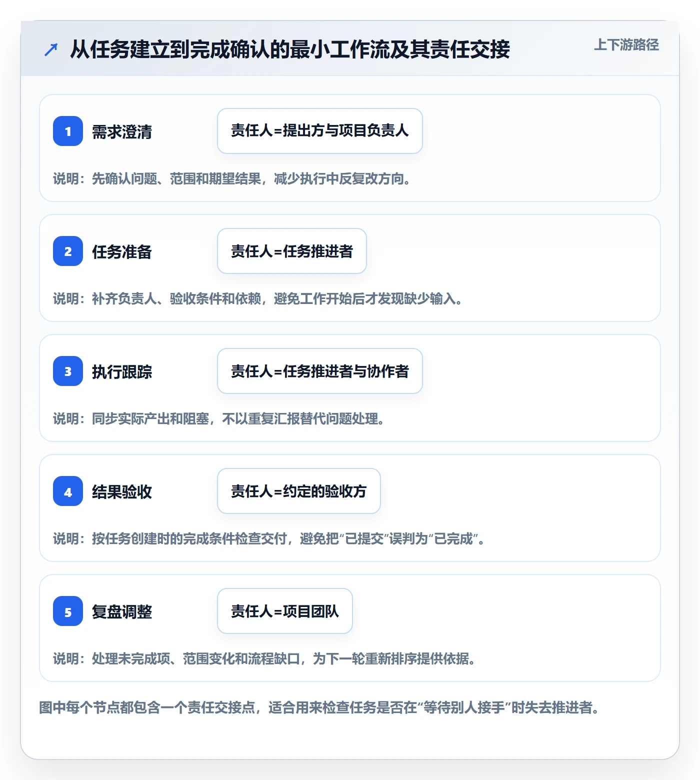 Task管理方法大全:项目经理敏捷项目入门指南落地清单