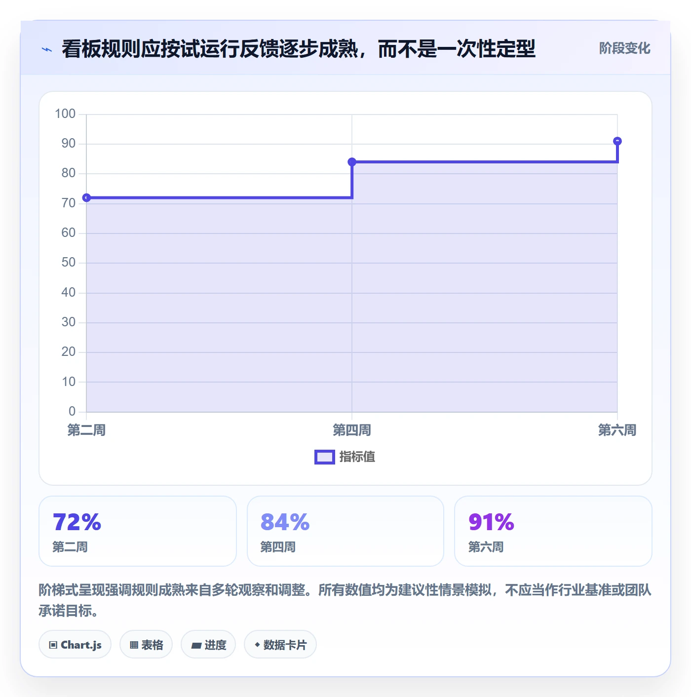 卡片管理指南:研发团队如何做好看板,落地方案全流程