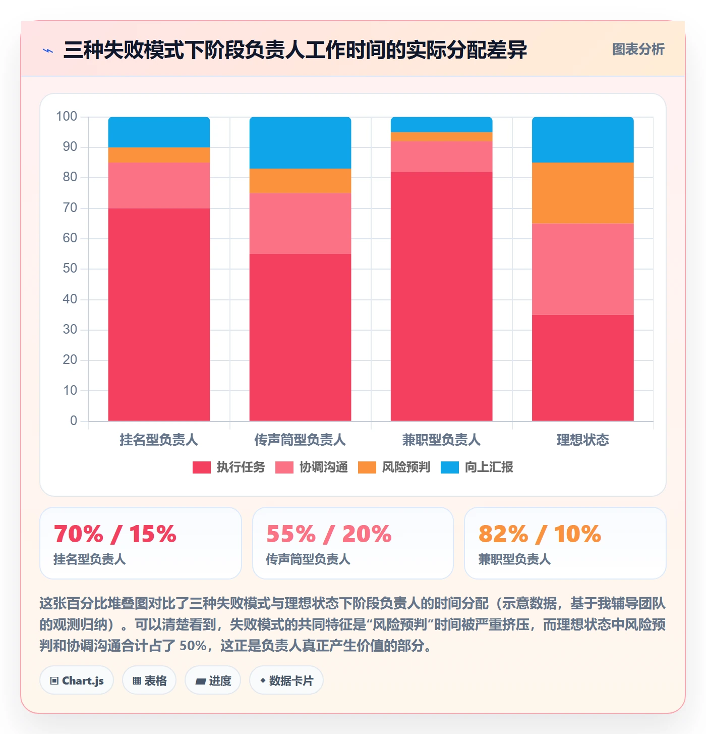 阶段负责人怎么做?项目负责人效率提升:项目阶段从0到1