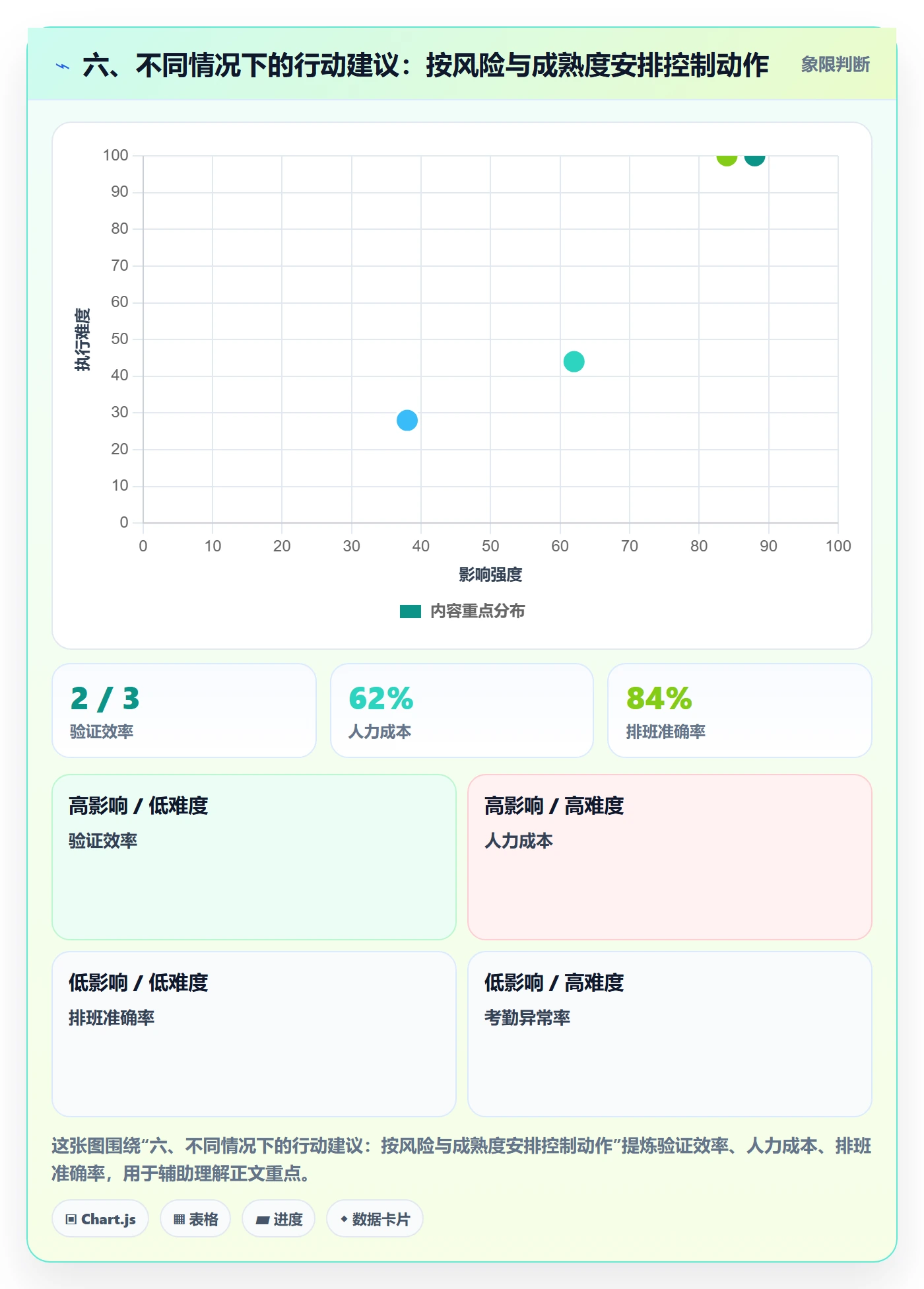 六、不同情况下的行动建议:按风险与成熟度安排控制动作