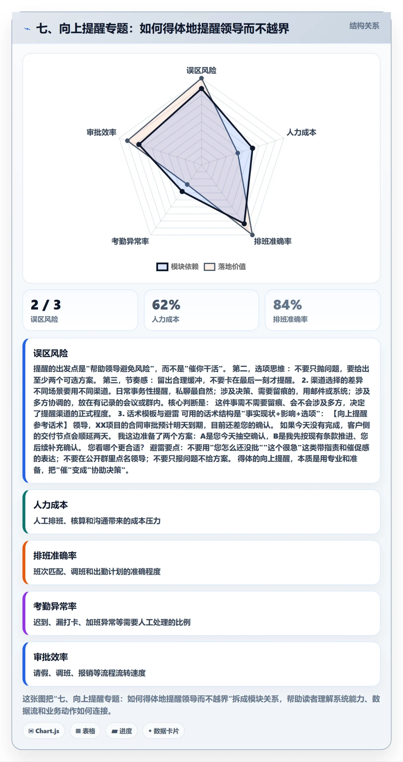 七、向上提醒专题:如何得体地提醒领导而不越界