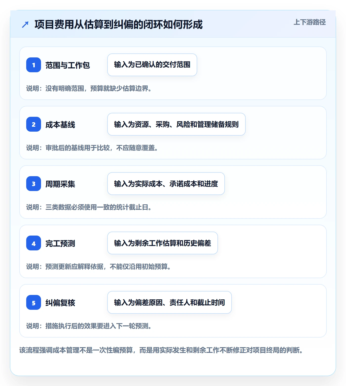 费用怎么做？项目经理数据分析：成本管理从0到1