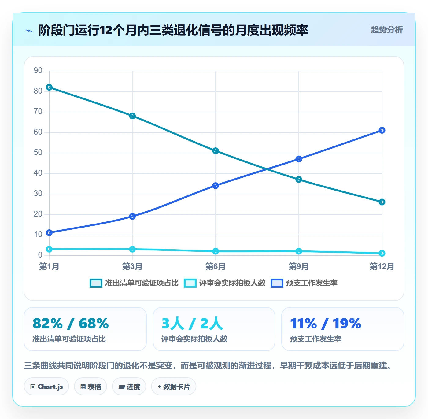 阶段门流程与规范：项目成员项目阶段制度设计关键指标