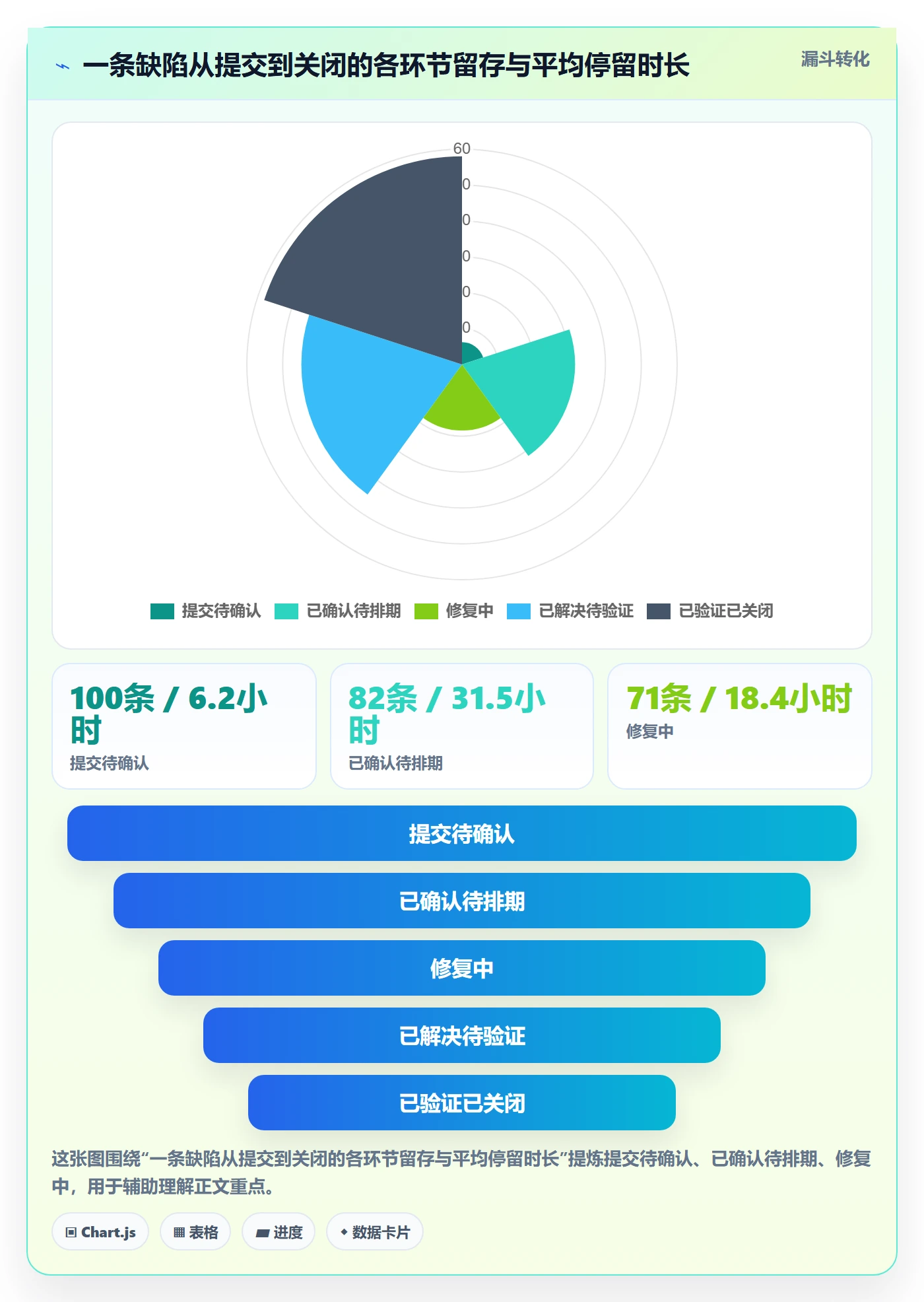 Bug / 缺陷关闭全流程：项目负责人数据分析与一文讲清