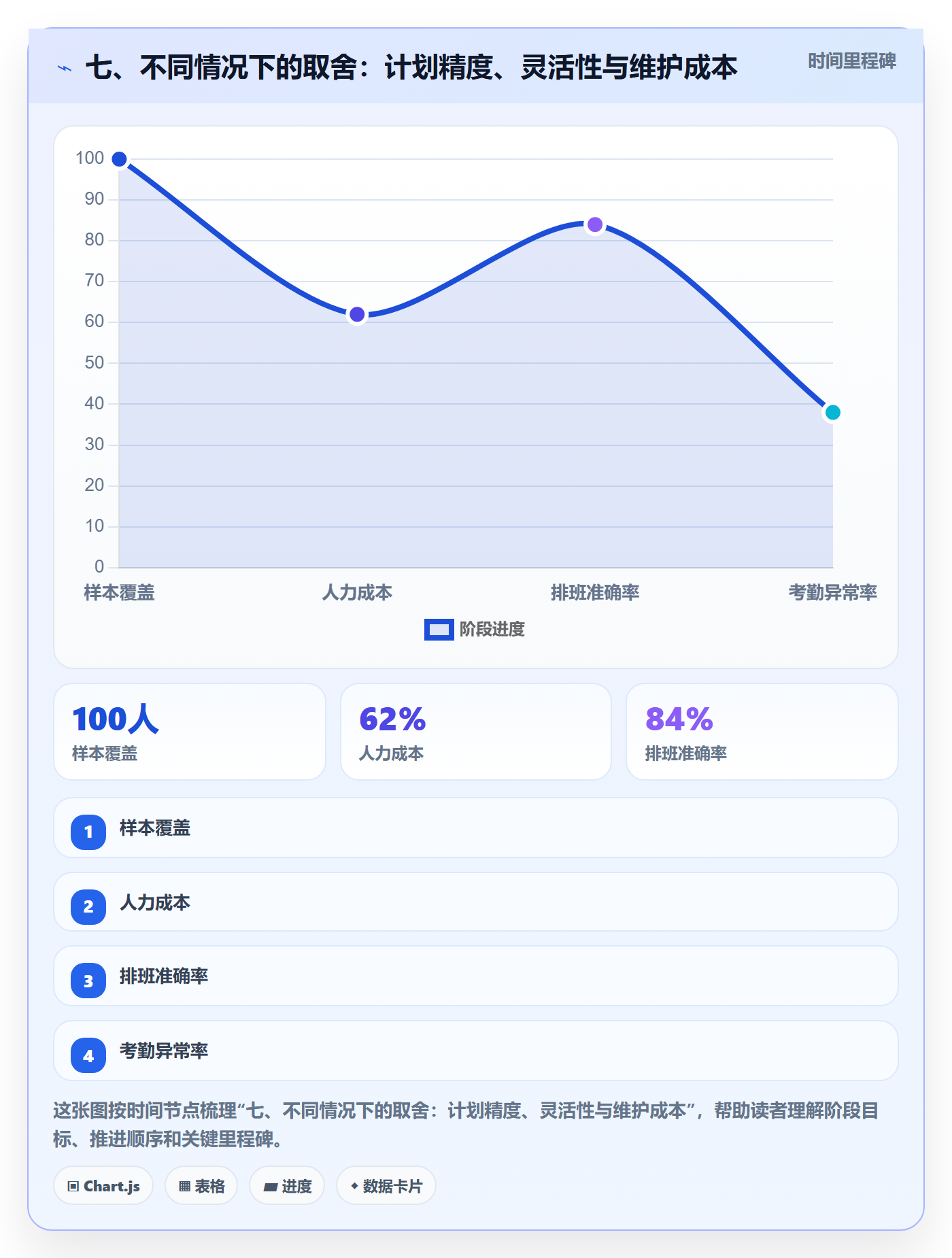 七、不同情况下的取舍:计划精度、灵活性与维护成本