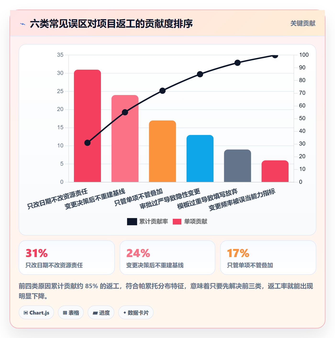 计划调整实操方法：管理层提升项目规划效率的入门指南方法与模板