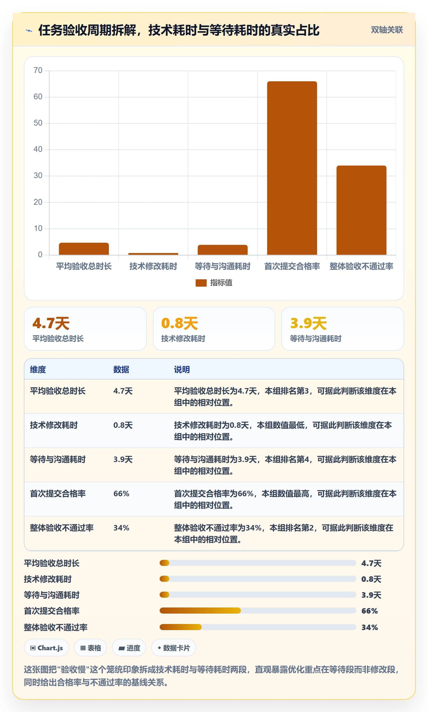 提交最佳实践：项目经理任务验收数据分析，常见问题