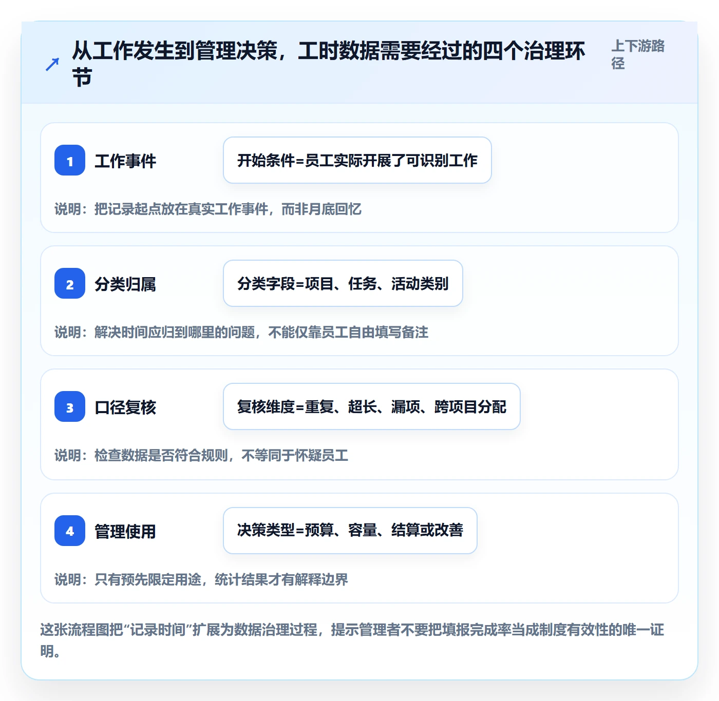 工时管理工时统计教程：管理层制度设计，避坑指南