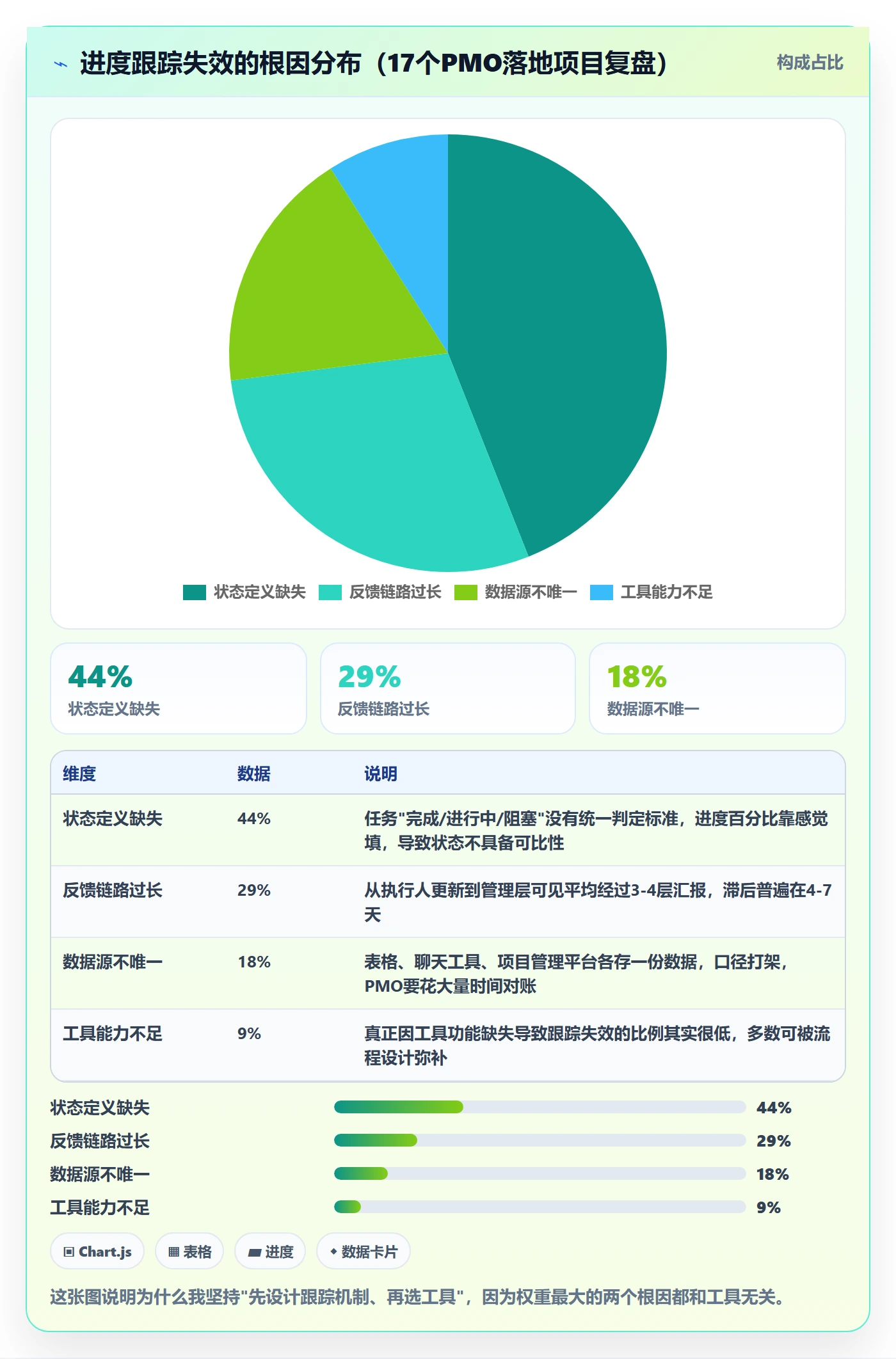 进度跟踪如何做好追踪？PMO效率提升与操作步骤