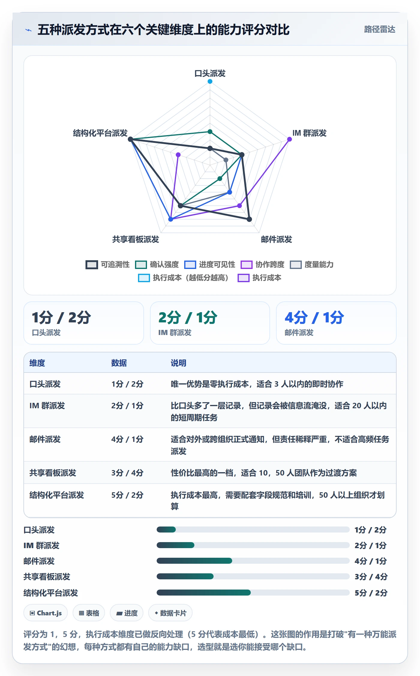 派发管理方法大全：产品经理任务分派落地方案落地清单