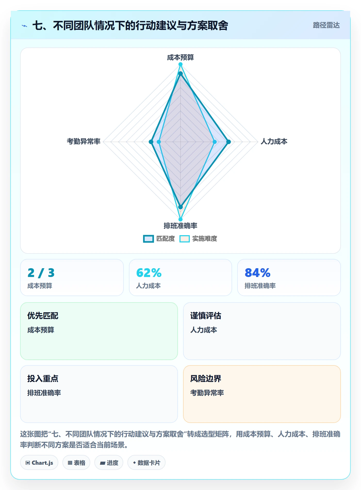 七、不同团队情况下的行动建议与方案取舍