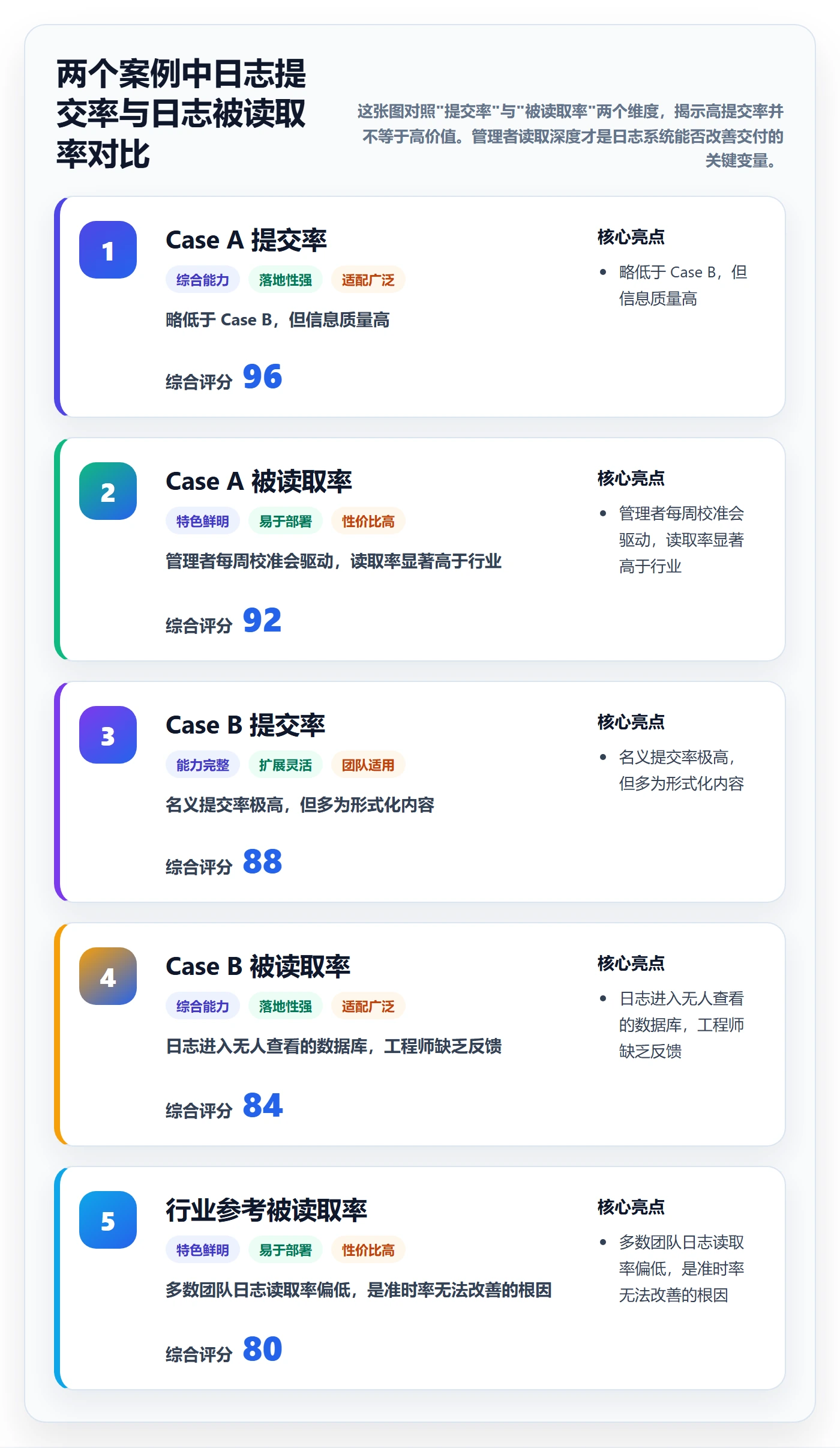 进度日志流程与规范:研发团队进度跟踪最佳实践关键指标