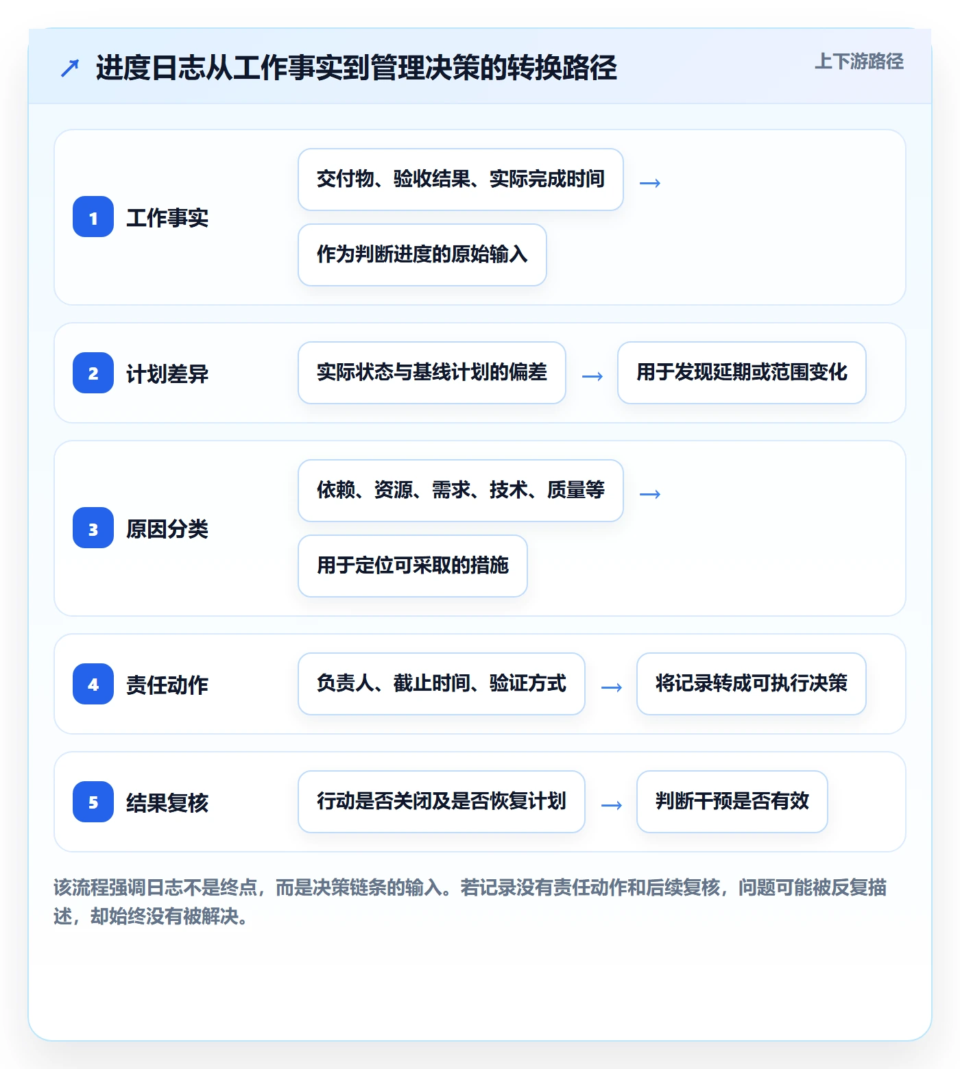进度跟踪进度日志教程：项目成员入门指南，避坑指南