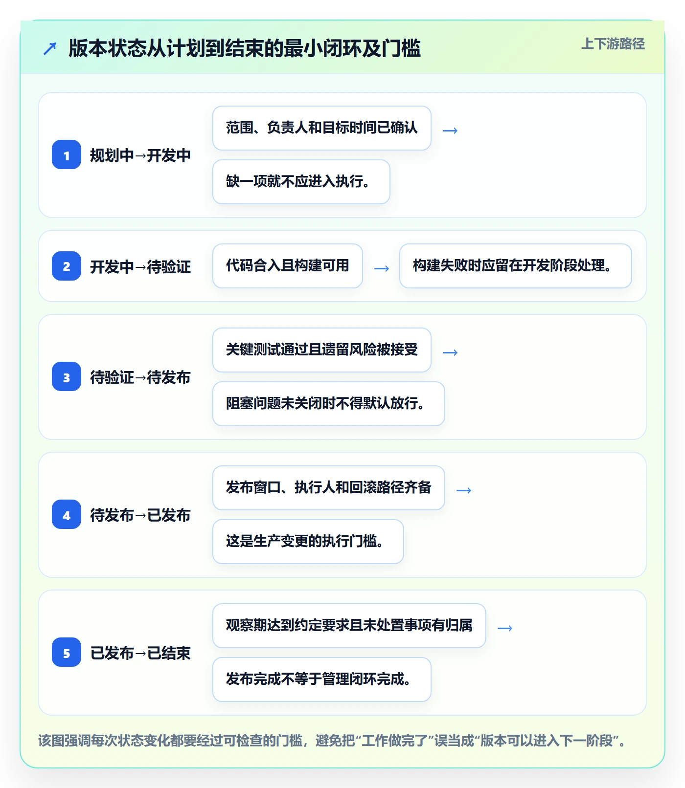 版本状态怎么做？企业管理者协同管理：版本管理从0到1