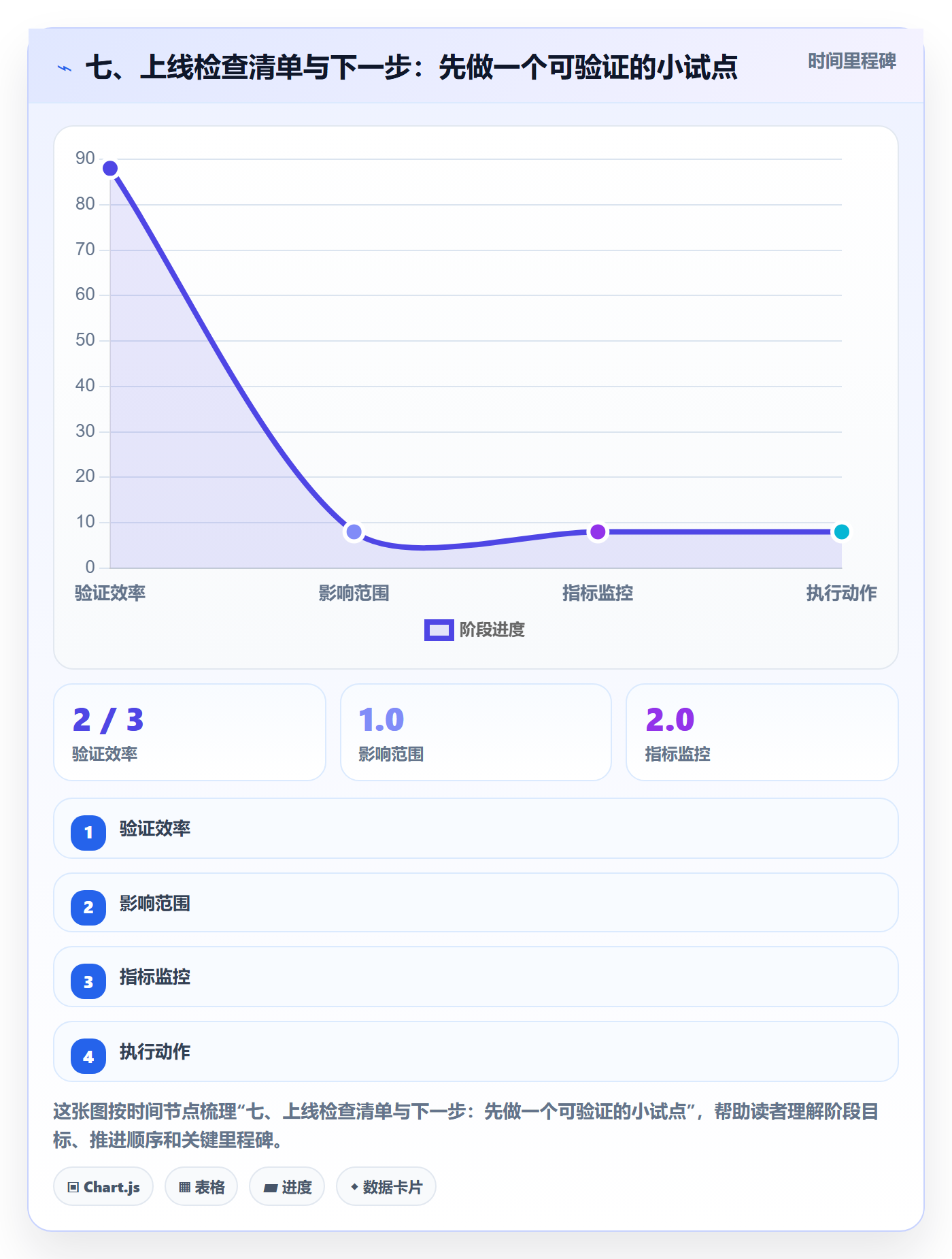 七、上线检查清单与下一步:先做一个可验证的小试点