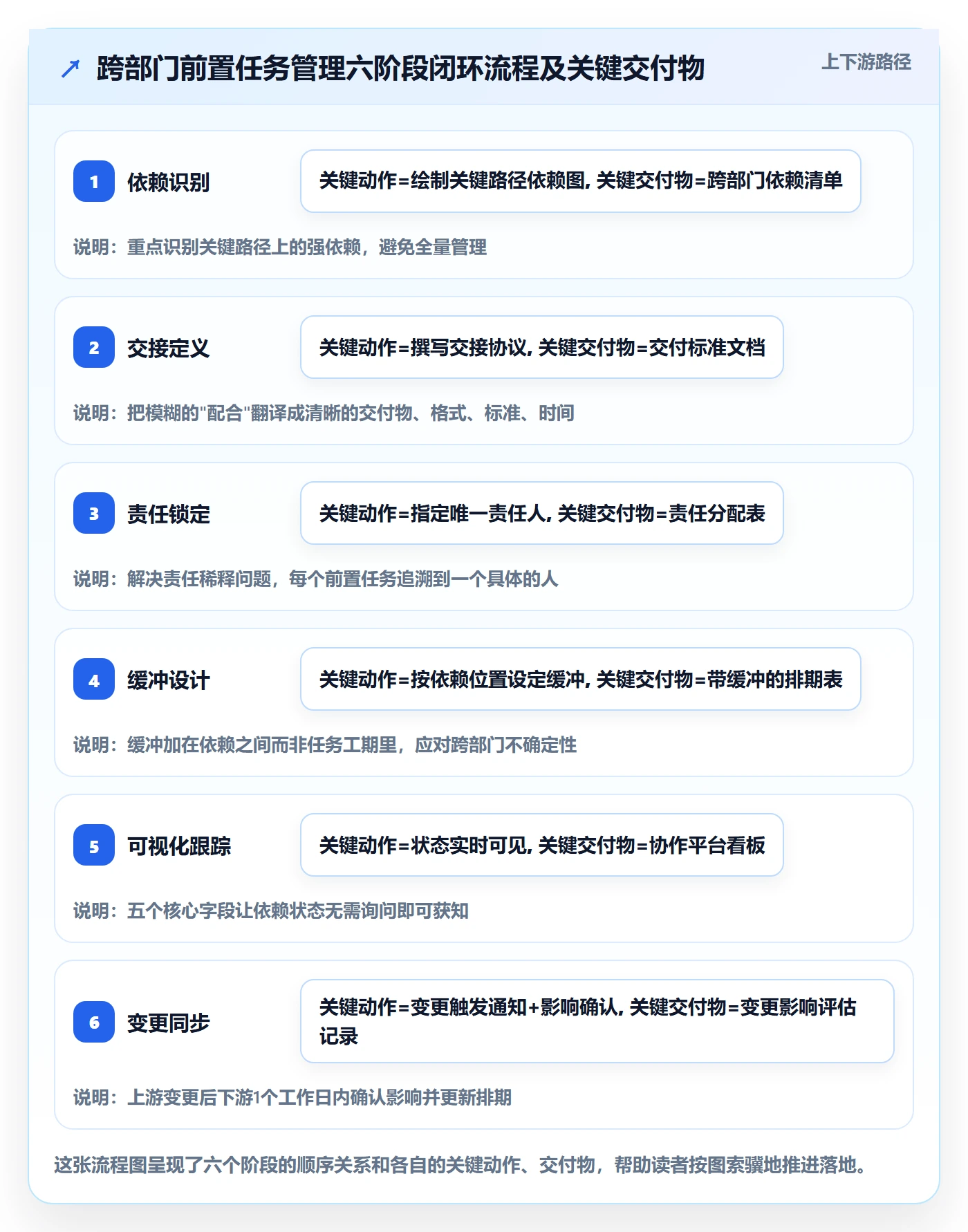 前置任务管理指南：跨部门团队如何做好任务依赖，最佳实践全流程