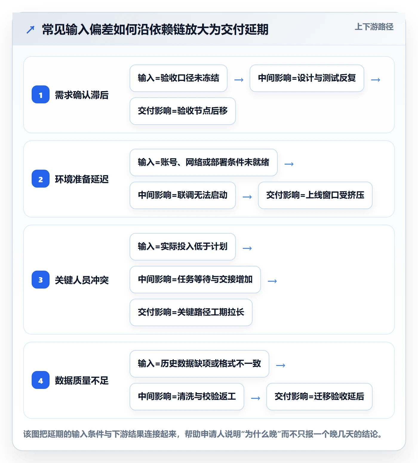 延期申请怎么做?实施团队数据分析:延期管理从0到1