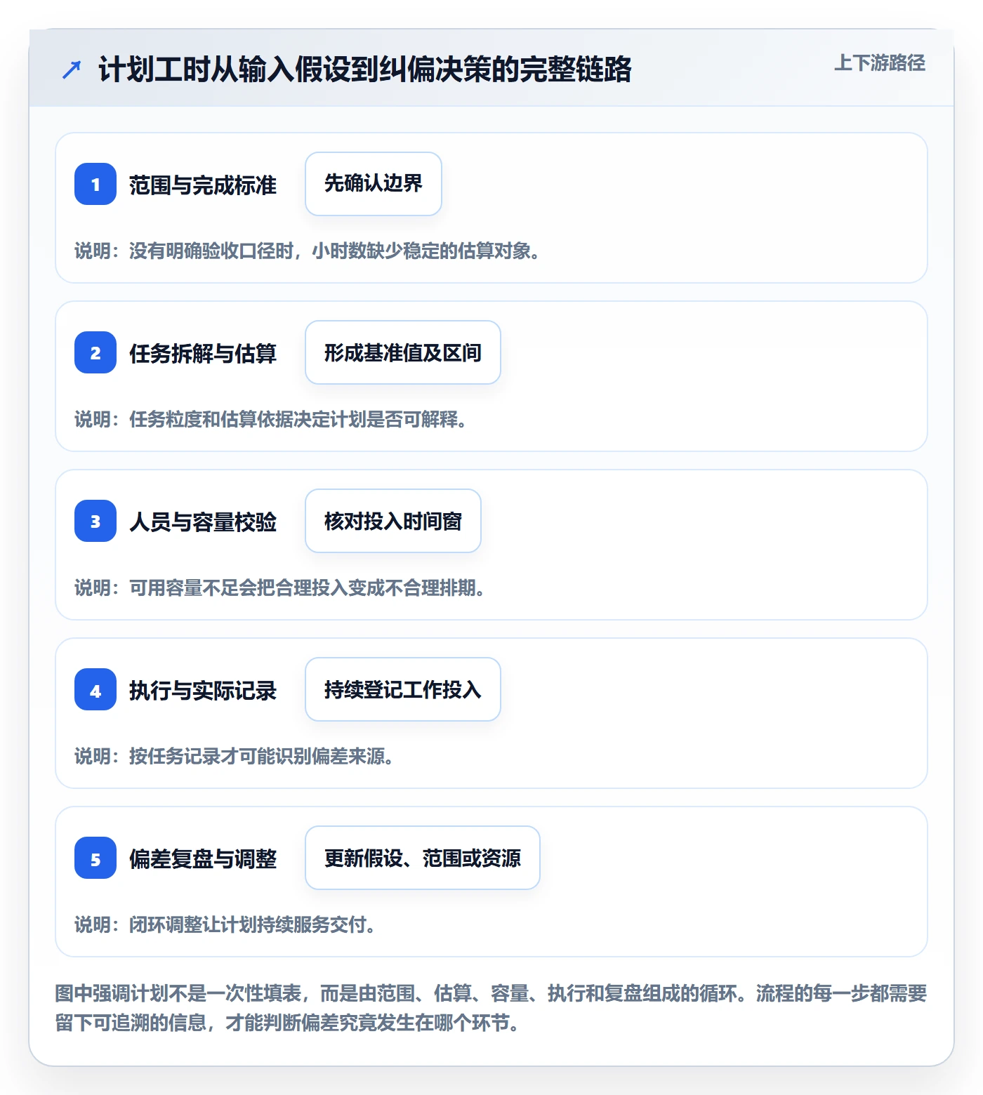 工时管理如何做好计划工时？项目负责人协同管理与操作步骤