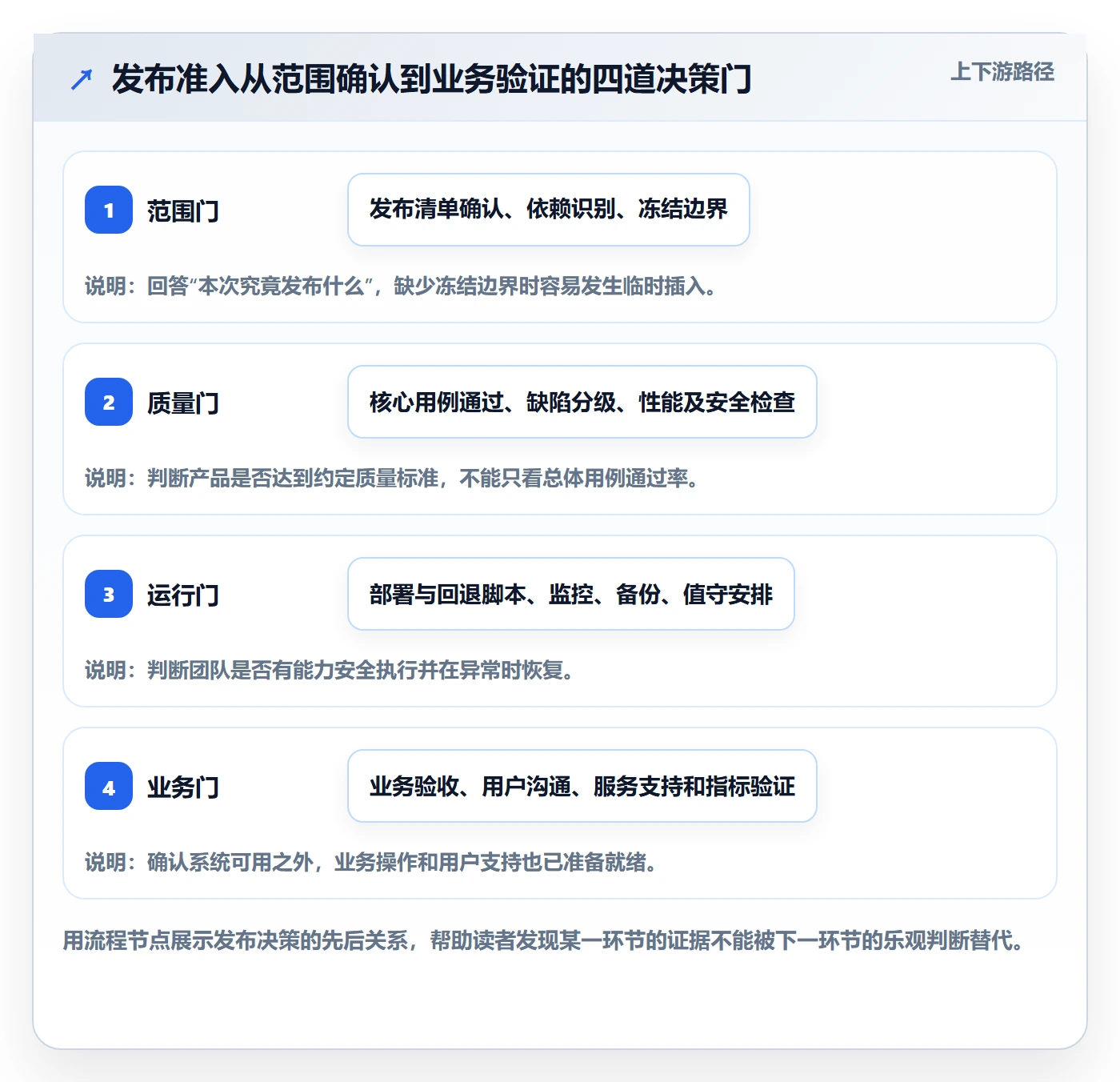 上线落地方案：项目经理开展发布管理的最佳实践案例解析
