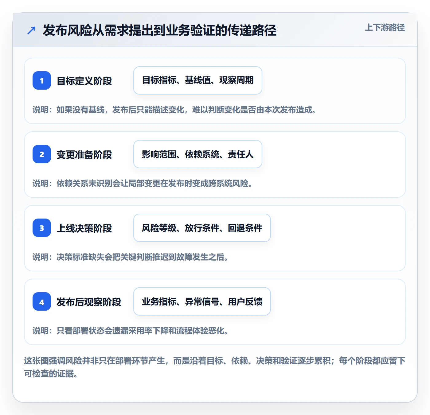 上线管理指南：管理层如何做好发布管理，数据分析全流程