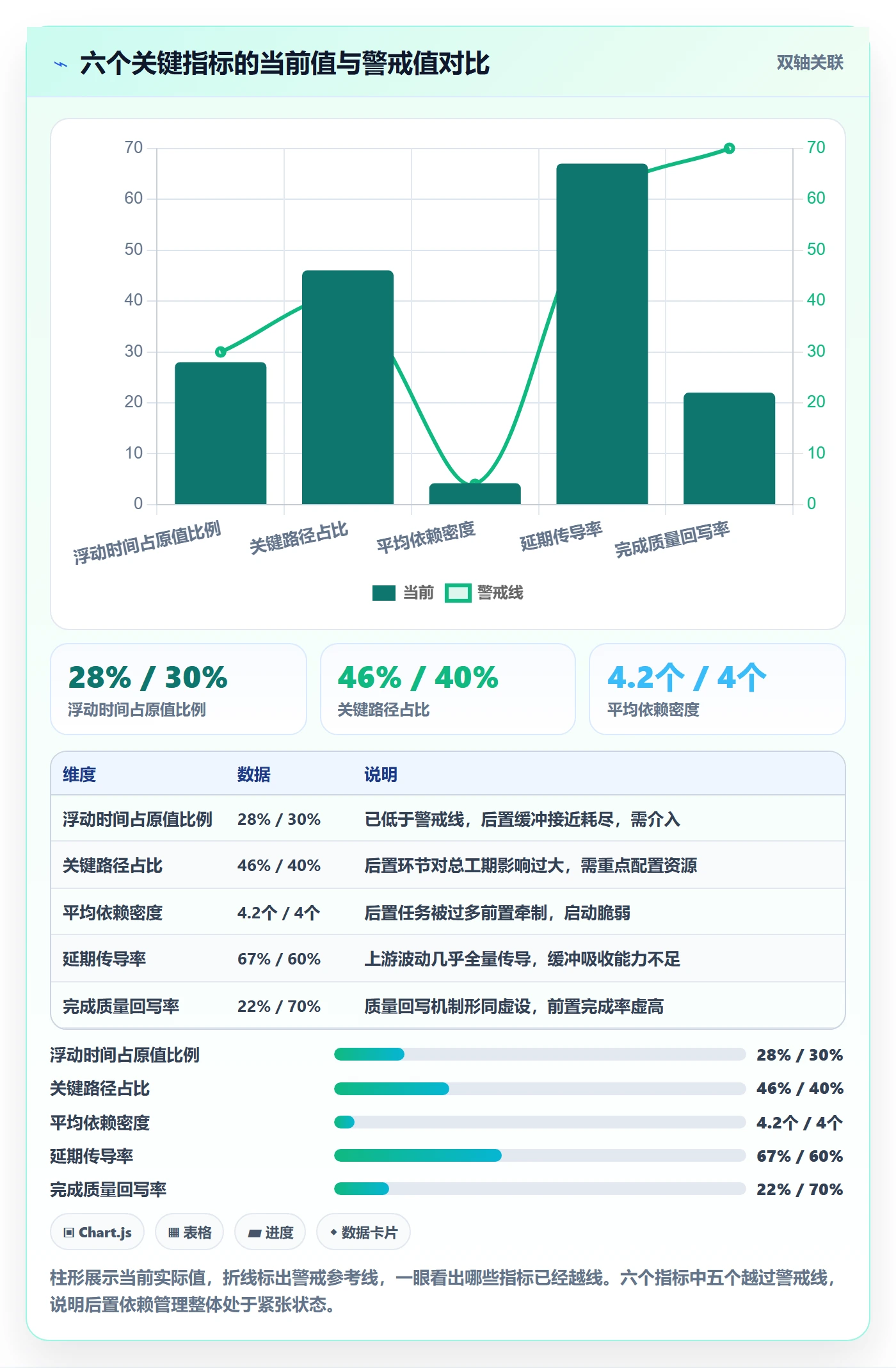 后置任务流程与规范:项目成员任务依赖数据分析关键指标