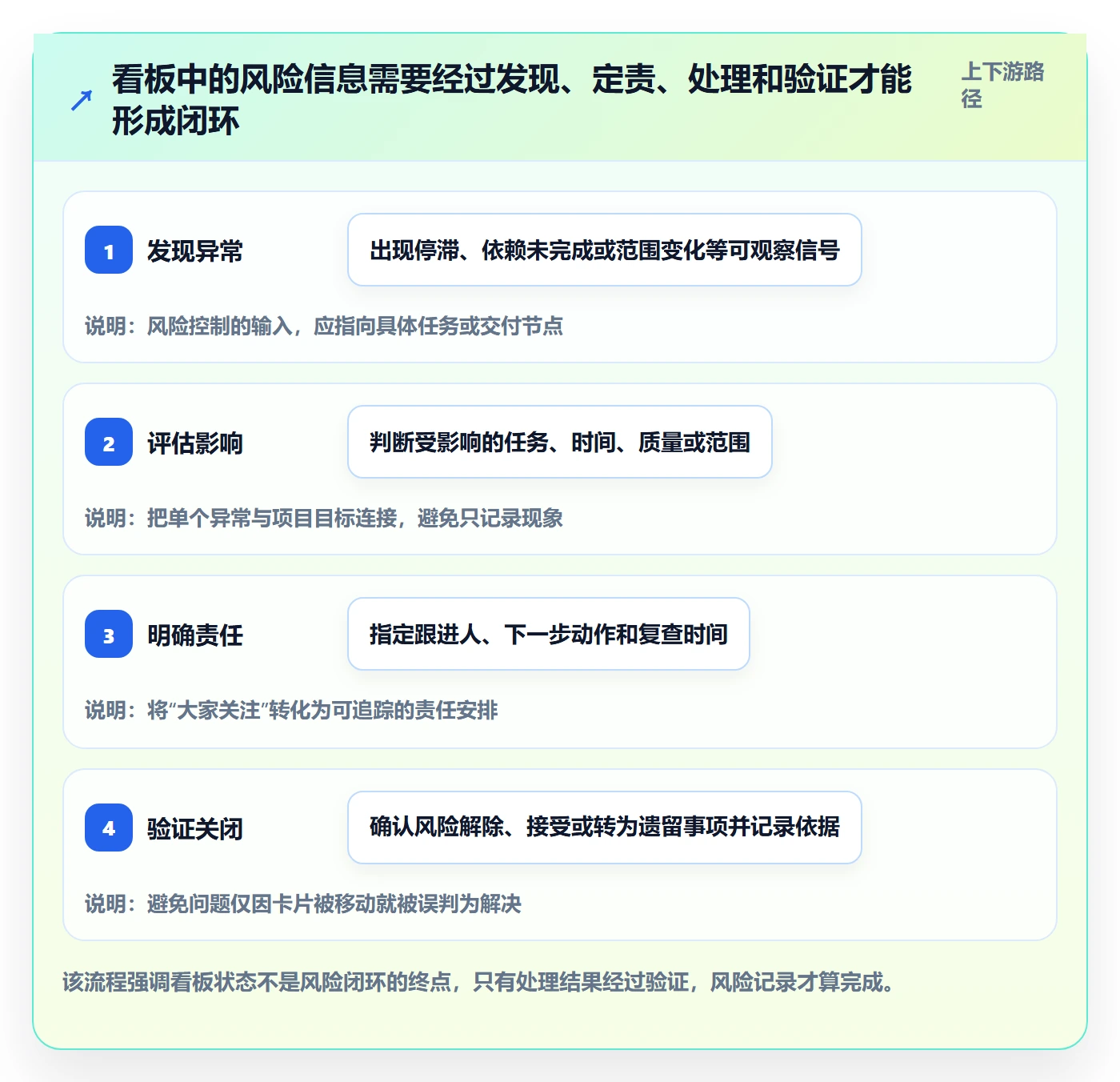 看板已完成全流程：项目负责人风险控制与一文讲清