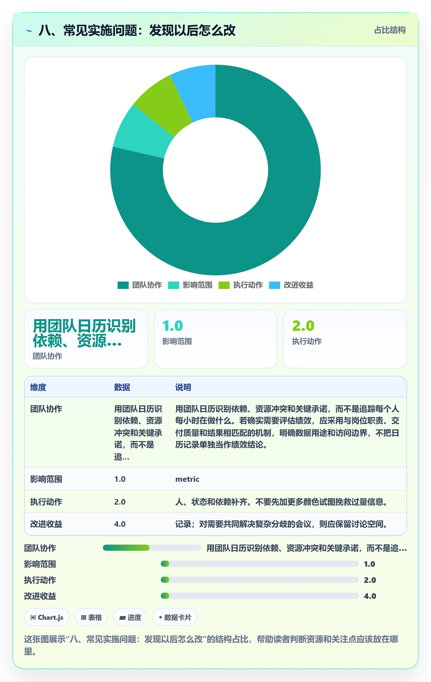 八、常见实施问题:发现以后怎么改