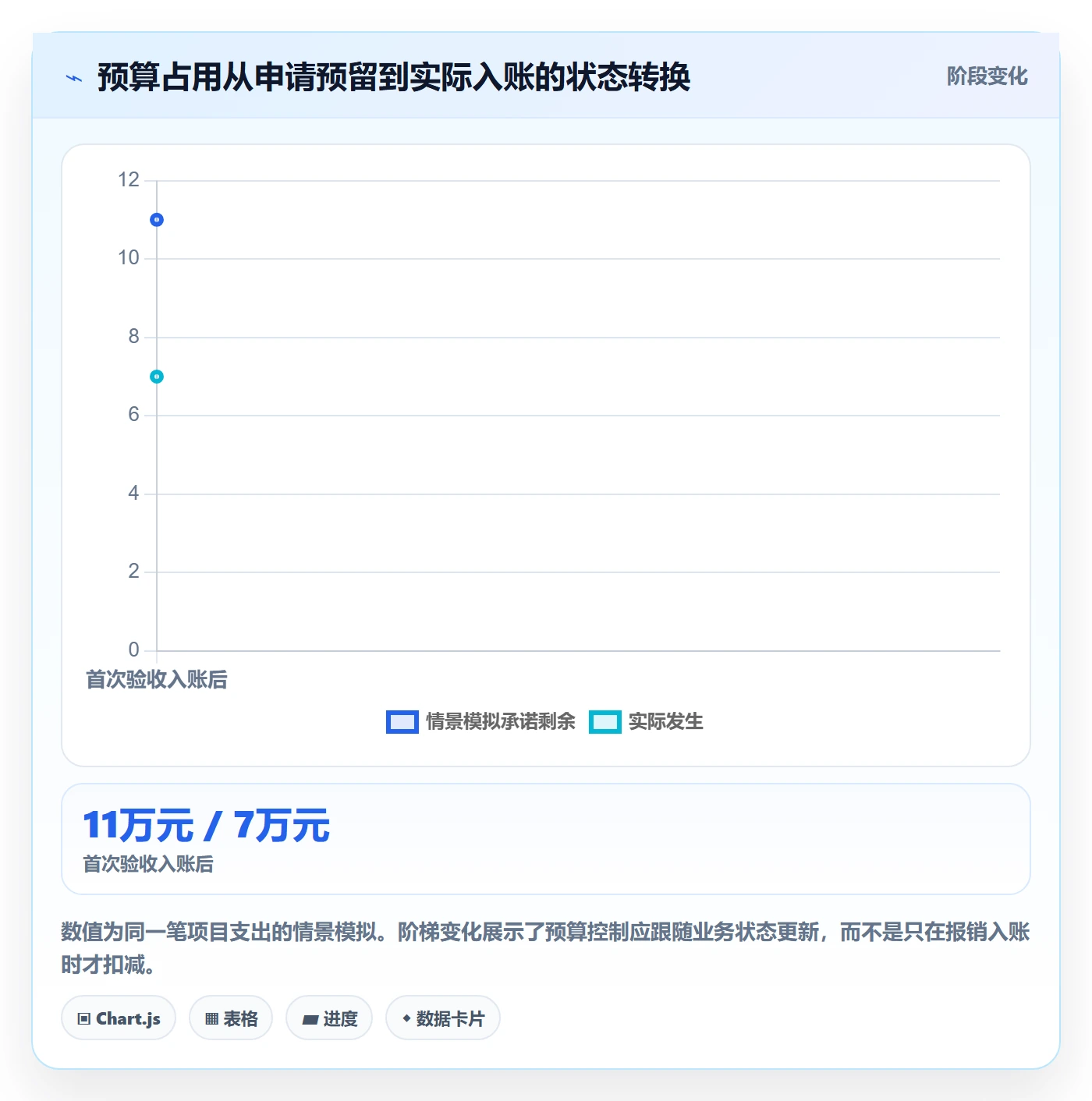 预算管理预算科目全流程:项目经理协同管理与一文讲清