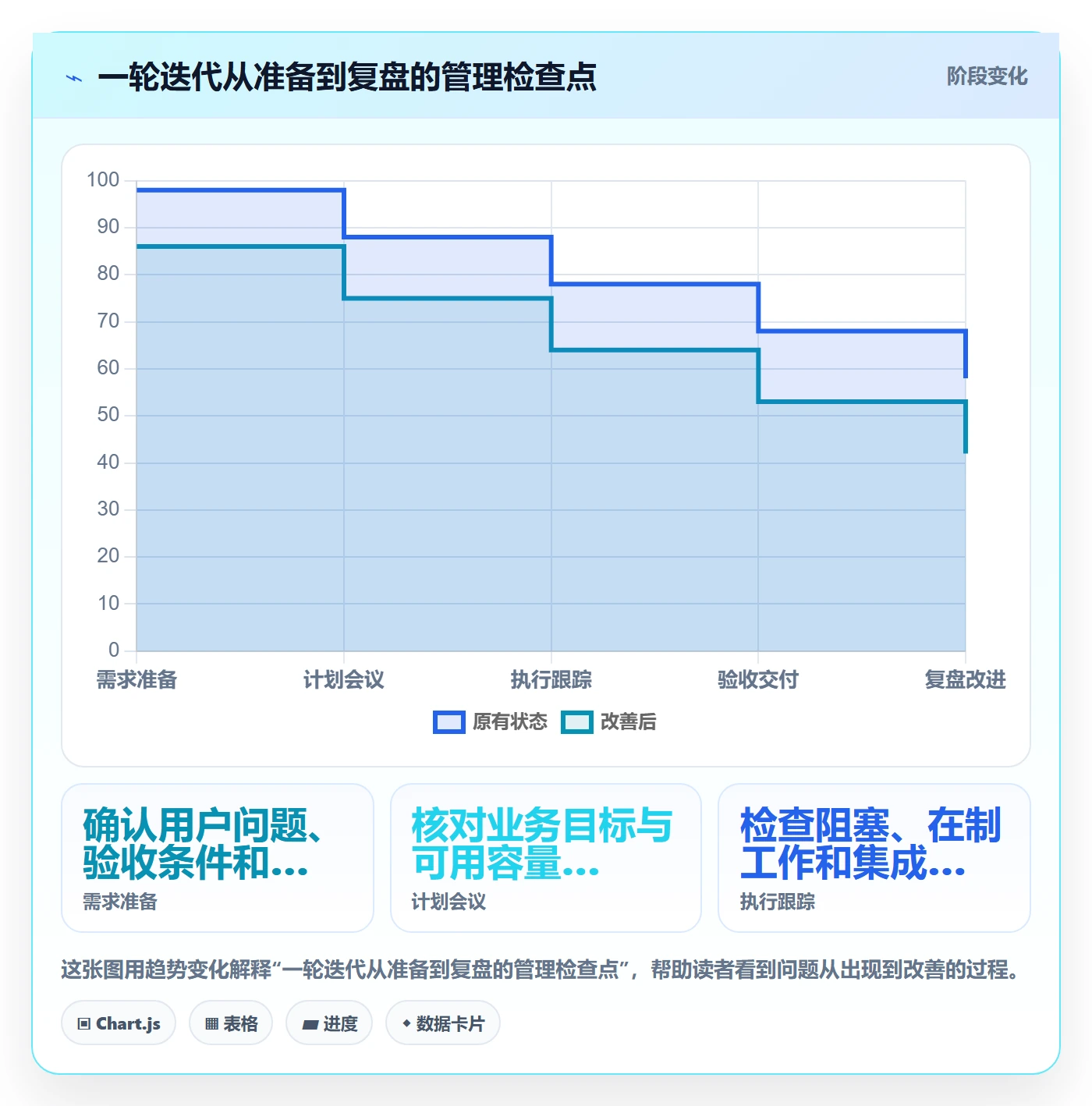 迭代最佳实践:项目负责人迭代管理入门指南,常见问题
