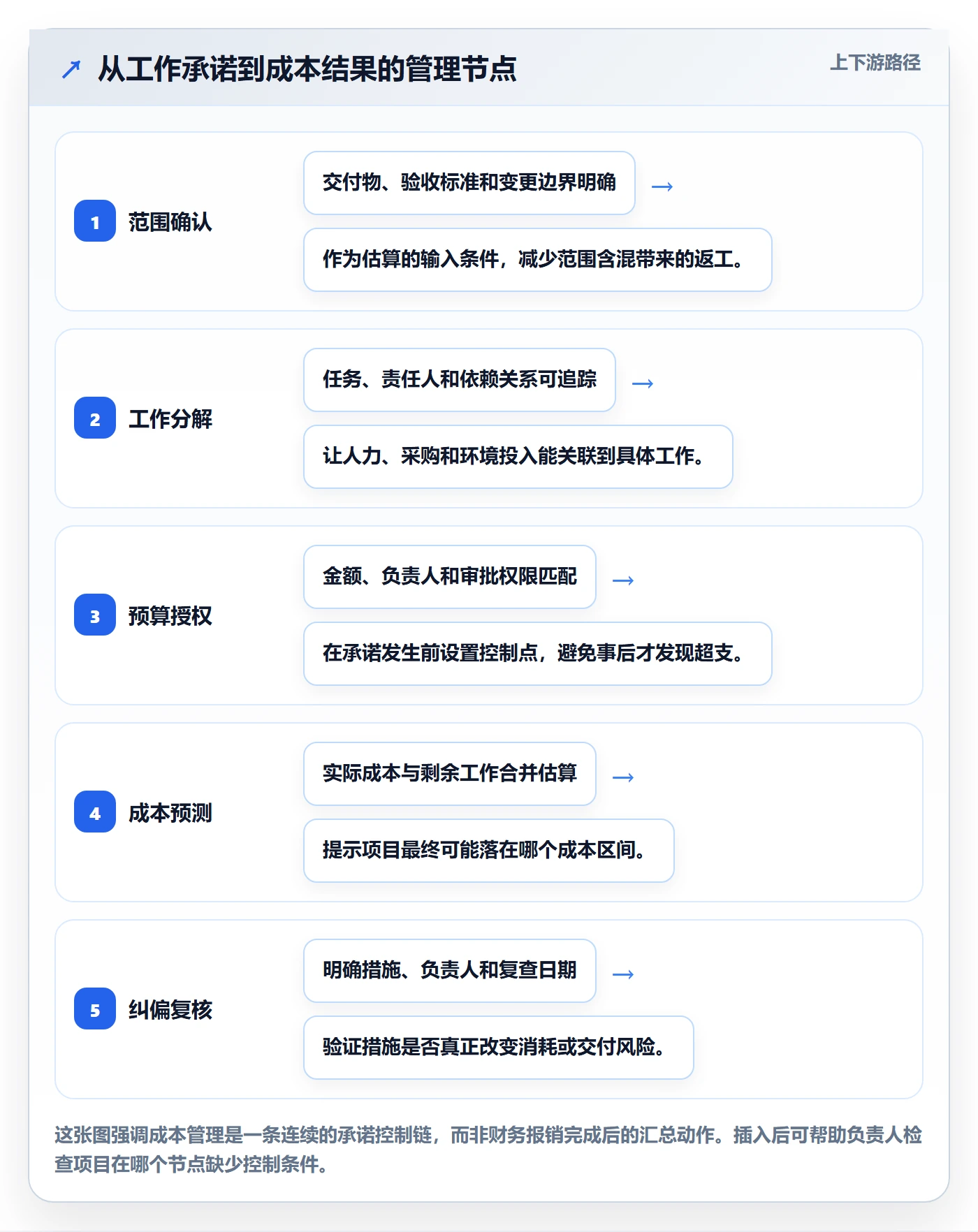 成本管理如何做好项目成本？项目负责人流程优化与操作步骤