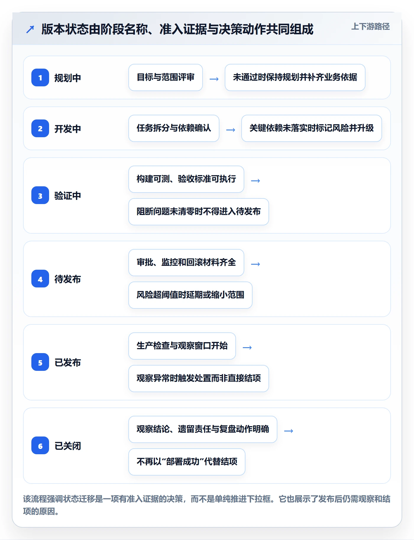 版本状态管理方法大全：管理层版本管理协同管理落地清单
