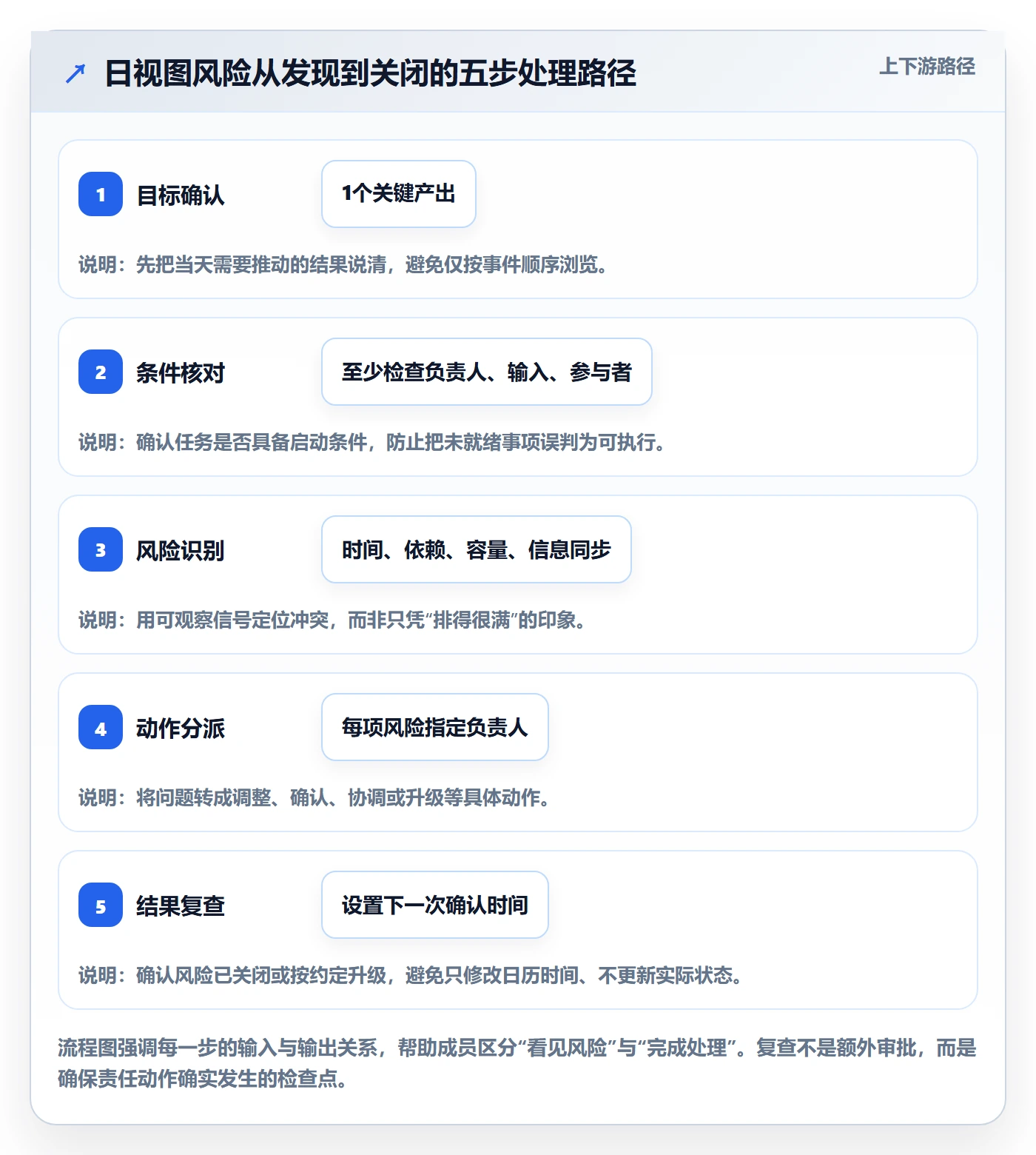 日视图实操方法:项目成员提升日历视图效率的风险控制方法与模板