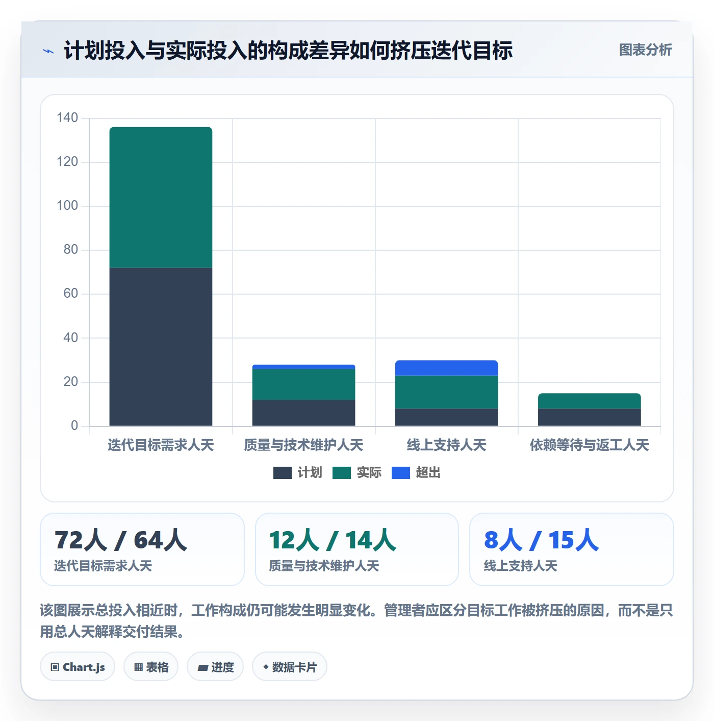迭代规划最佳实践：项目成员需求排期制度设计，常见问题