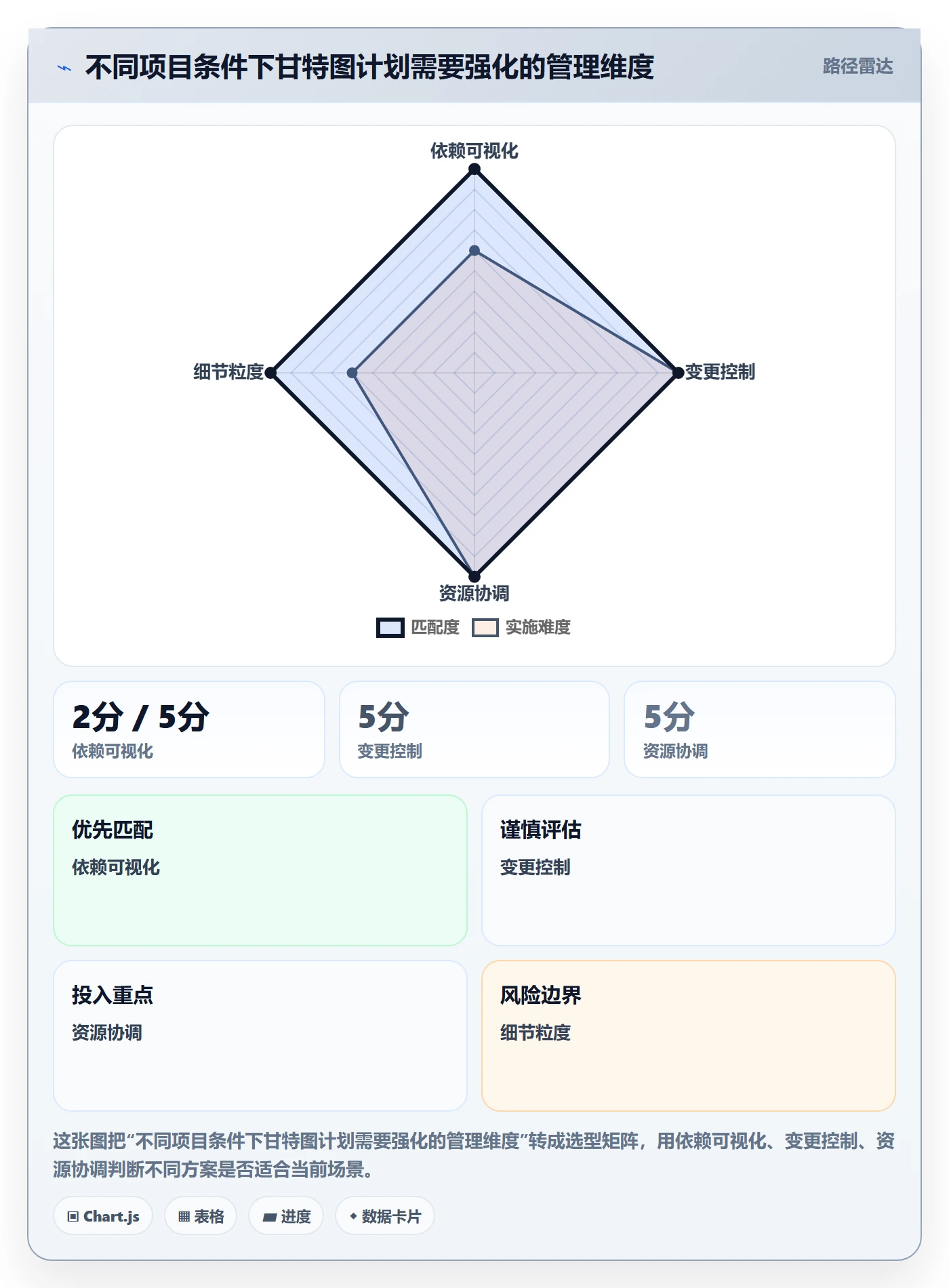 甘特图甘特图教程:管理层流程优化,避坑指南
